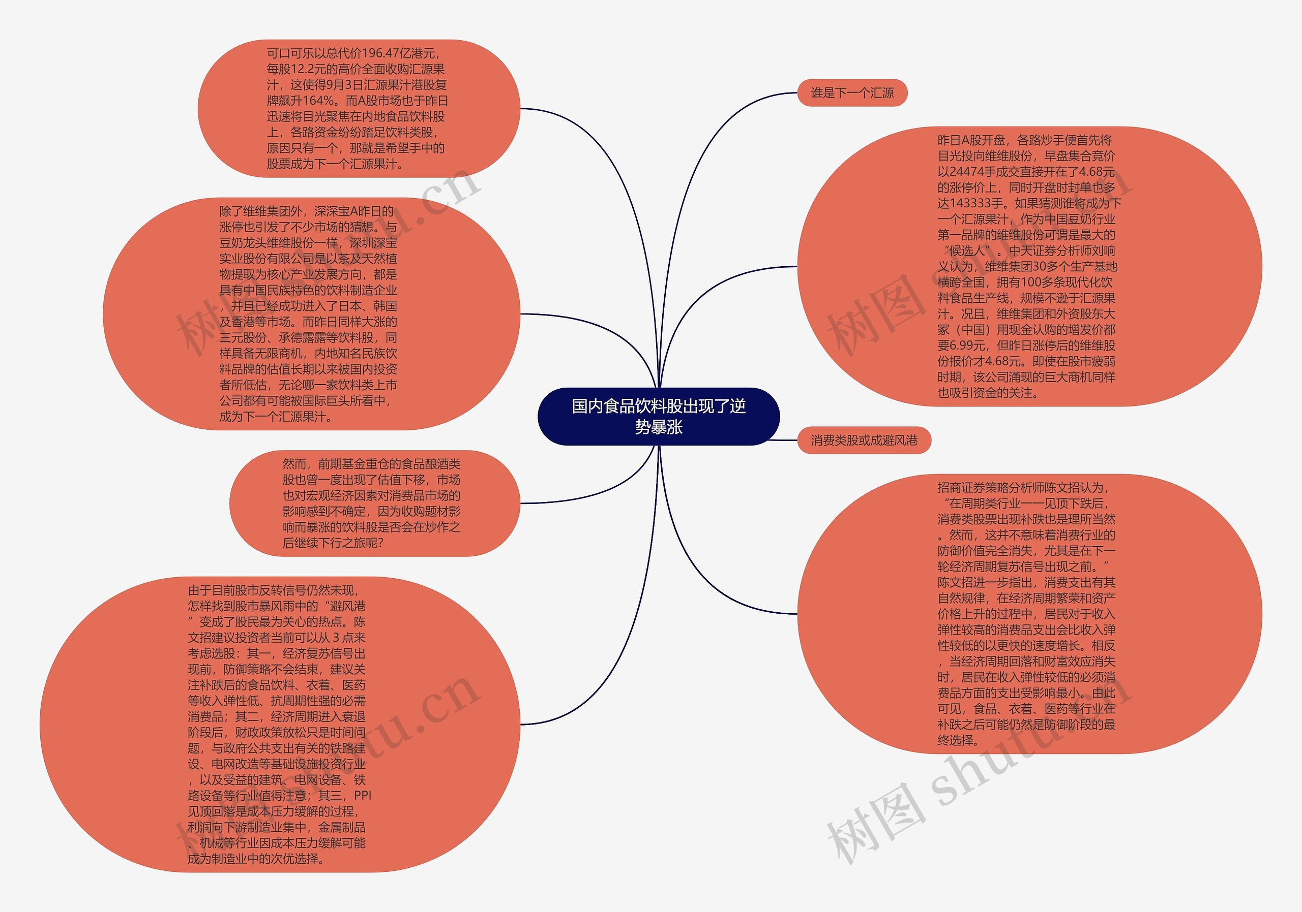 国内食品饮料股出现了逆势暴涨思维导图