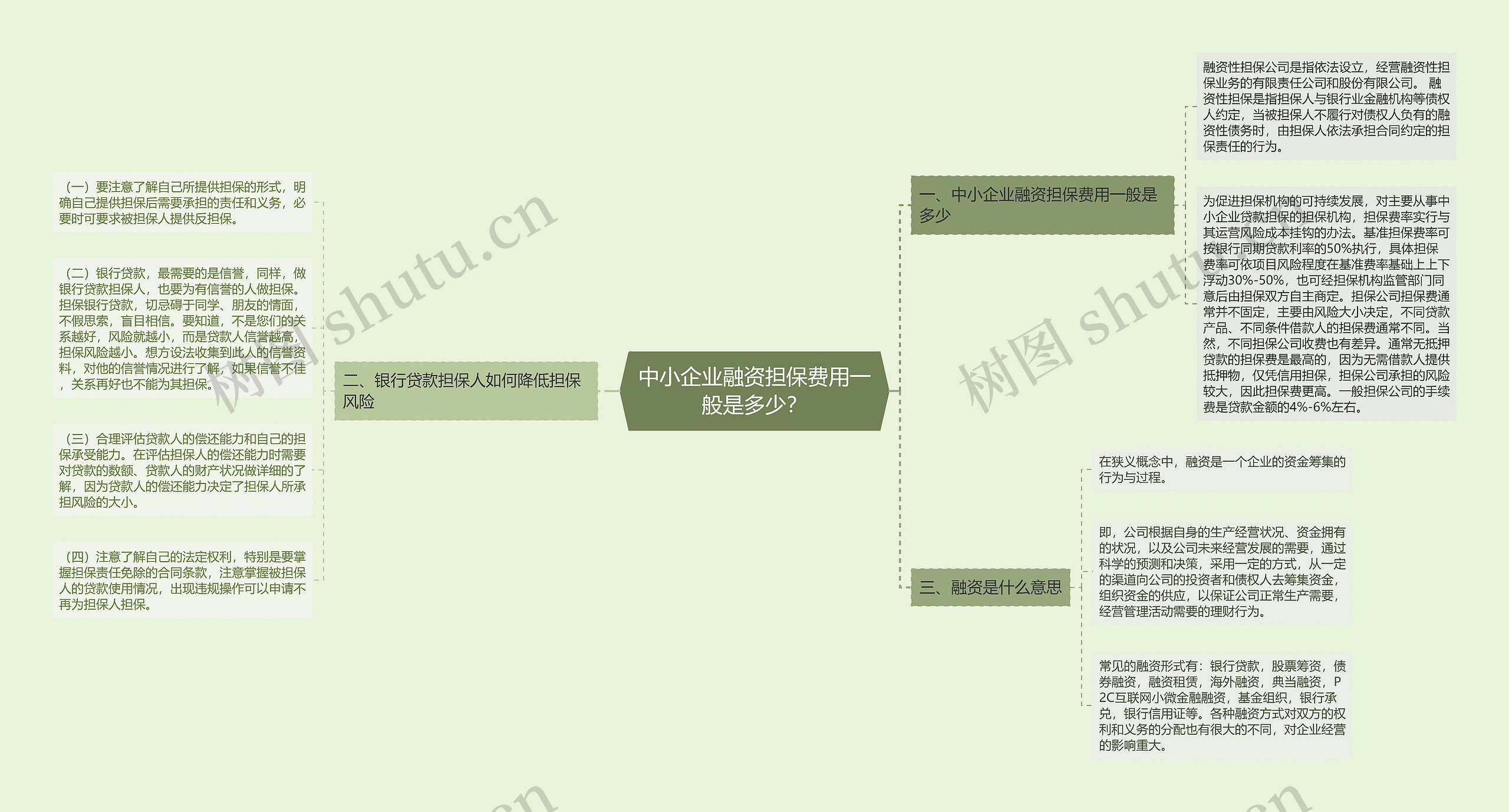 中小企业融资担保费用一般是多少？思维导图