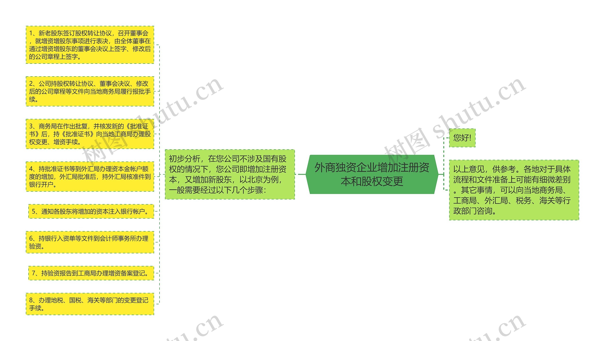 外商独资企业增加注册资本和股权变更