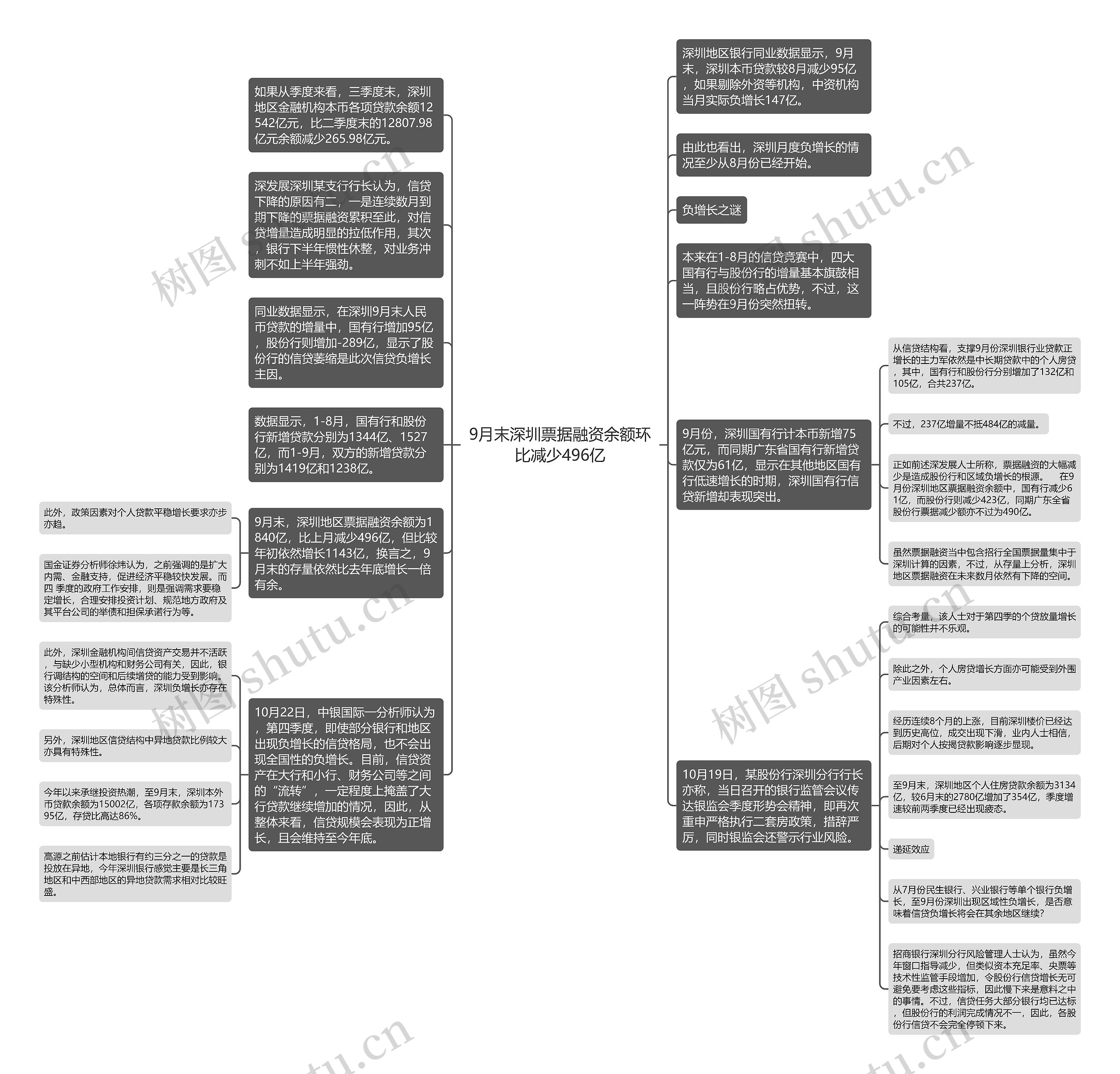 9月末深圳票据融资余额环比减少496亿思维导图