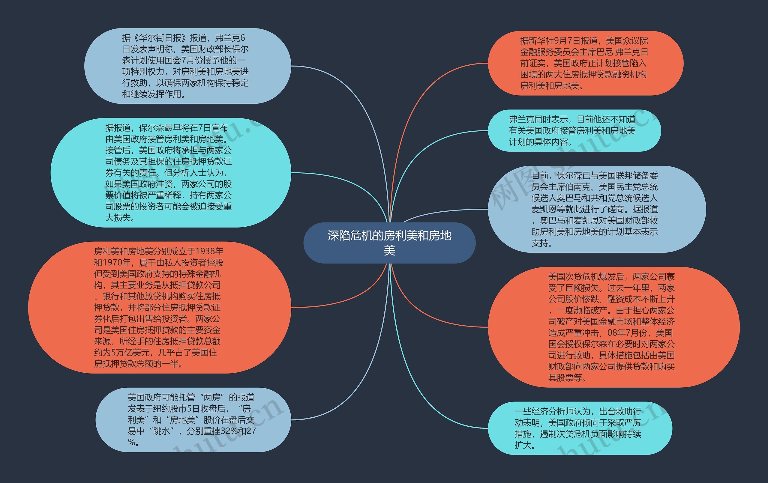 深陷危机的房利美和房地美思维导图