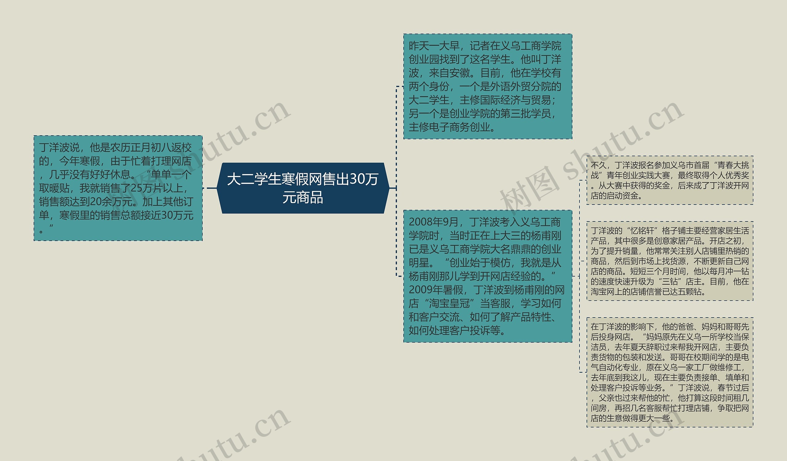 大二学生寒假网售出30万元商品