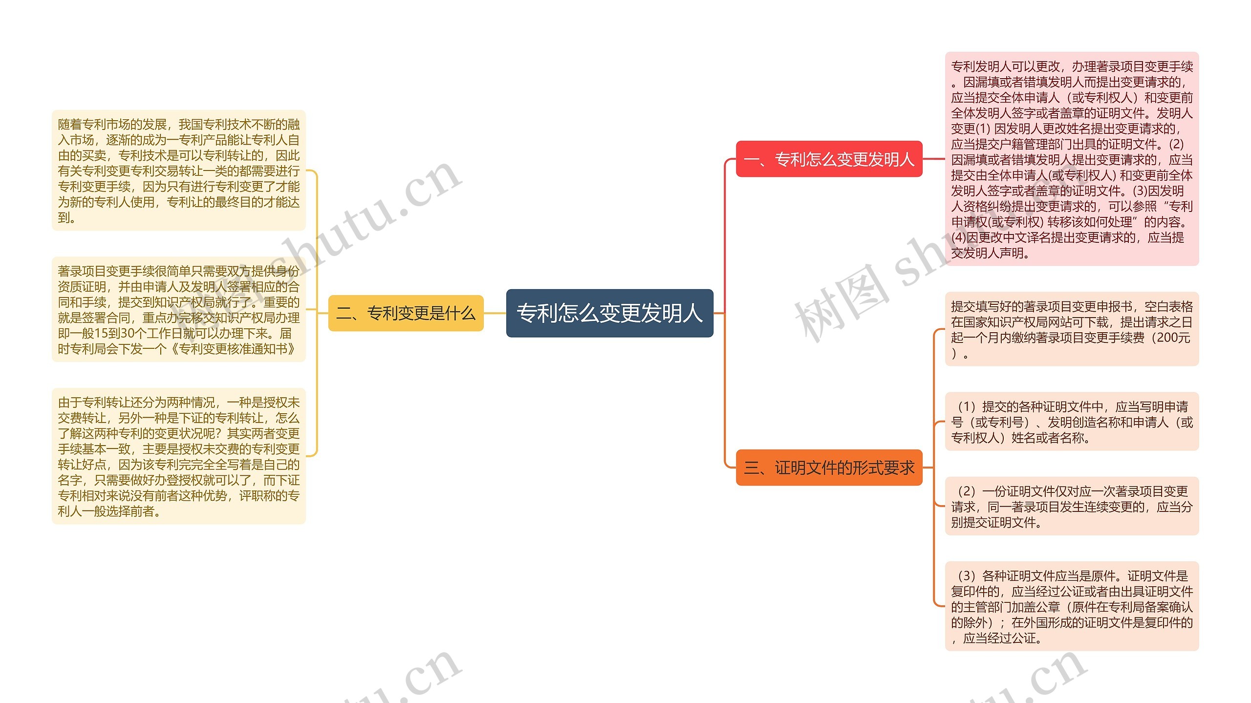 专利怎么变更发明人思维导图