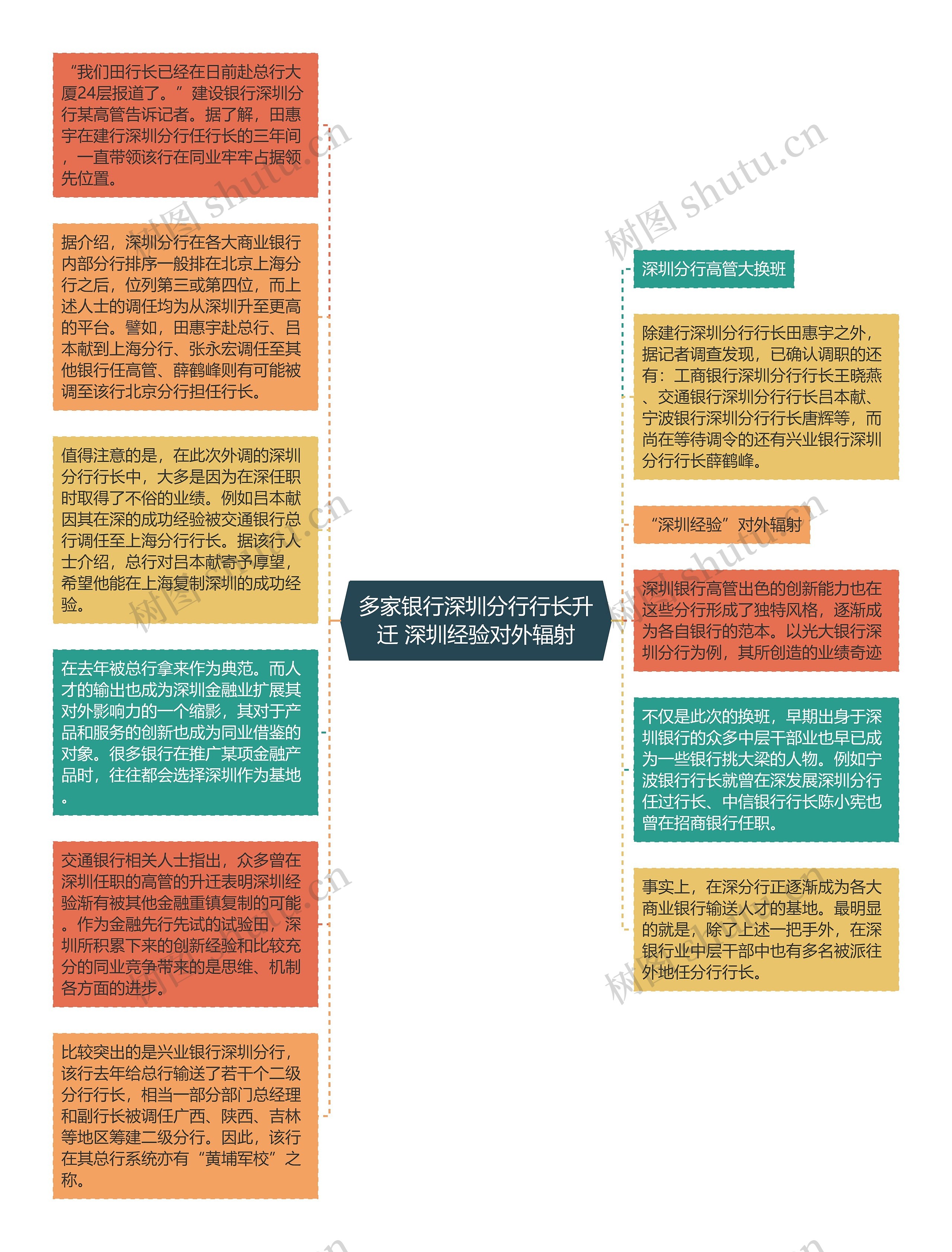 多家银行深圳分行行长升迁 深圳经验对外辐射思维导图