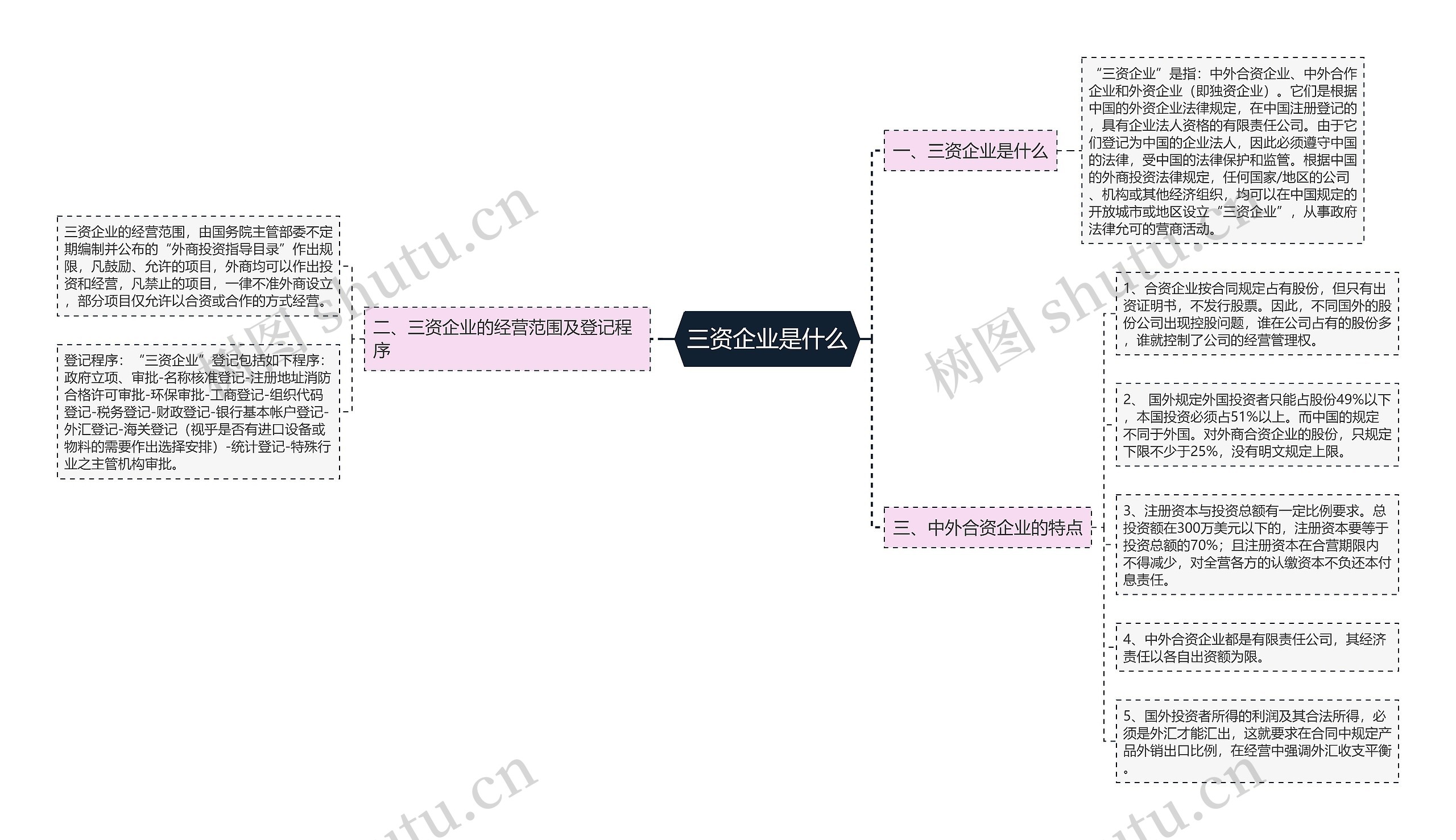 三资企业是什么思维导图