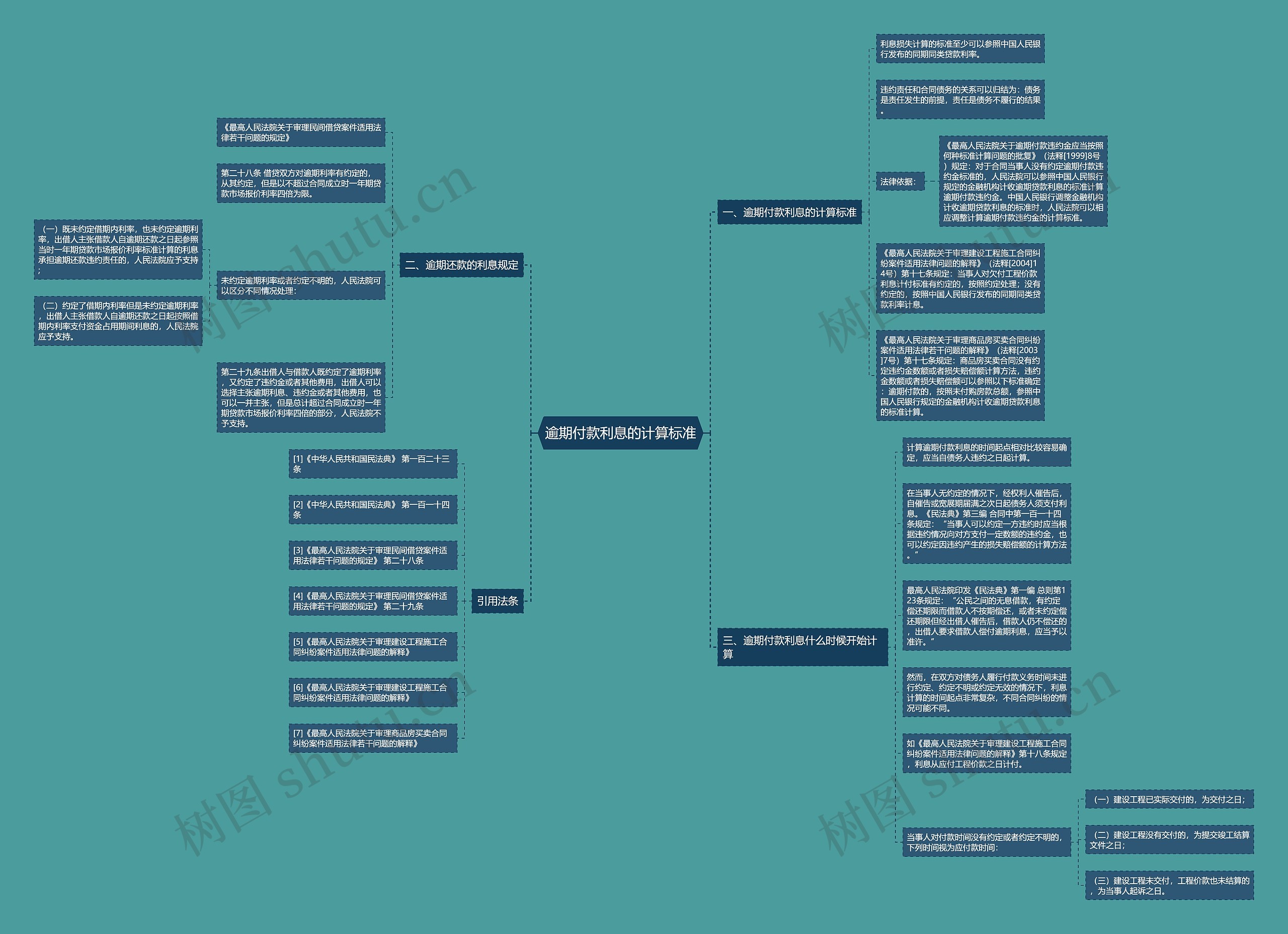 逾期付款利息的计算标准思维导图