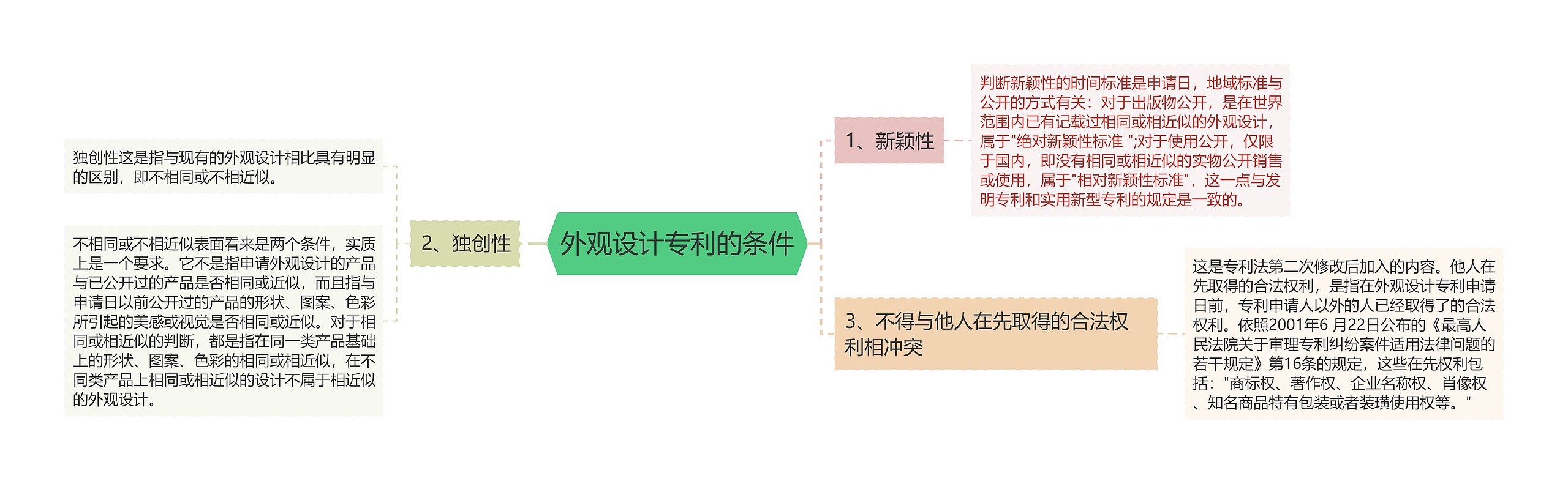 外观设计专利的条件思维导图