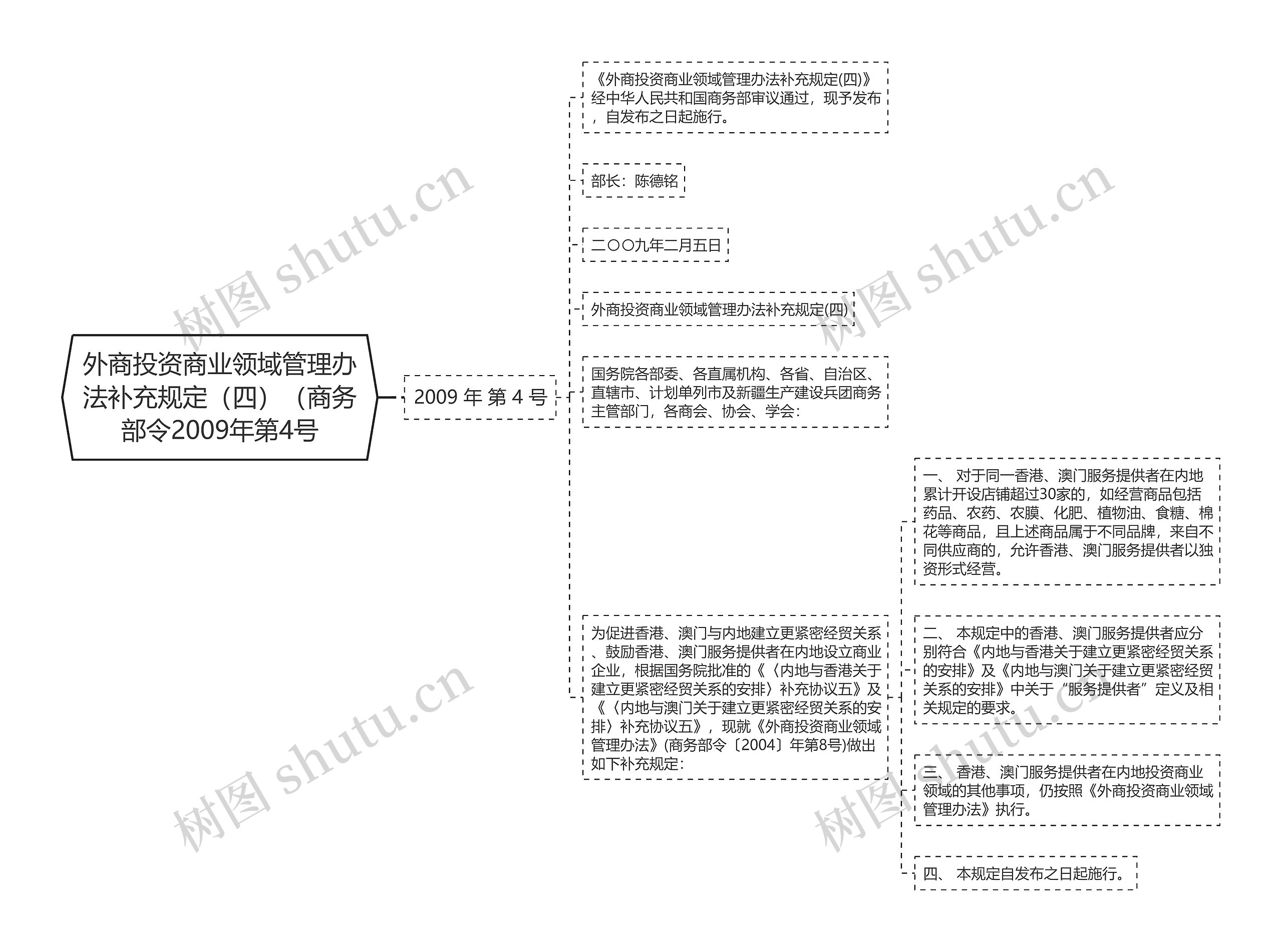 外商投资商业领域管理办法补充规定（四）（商务部令2009年第4号