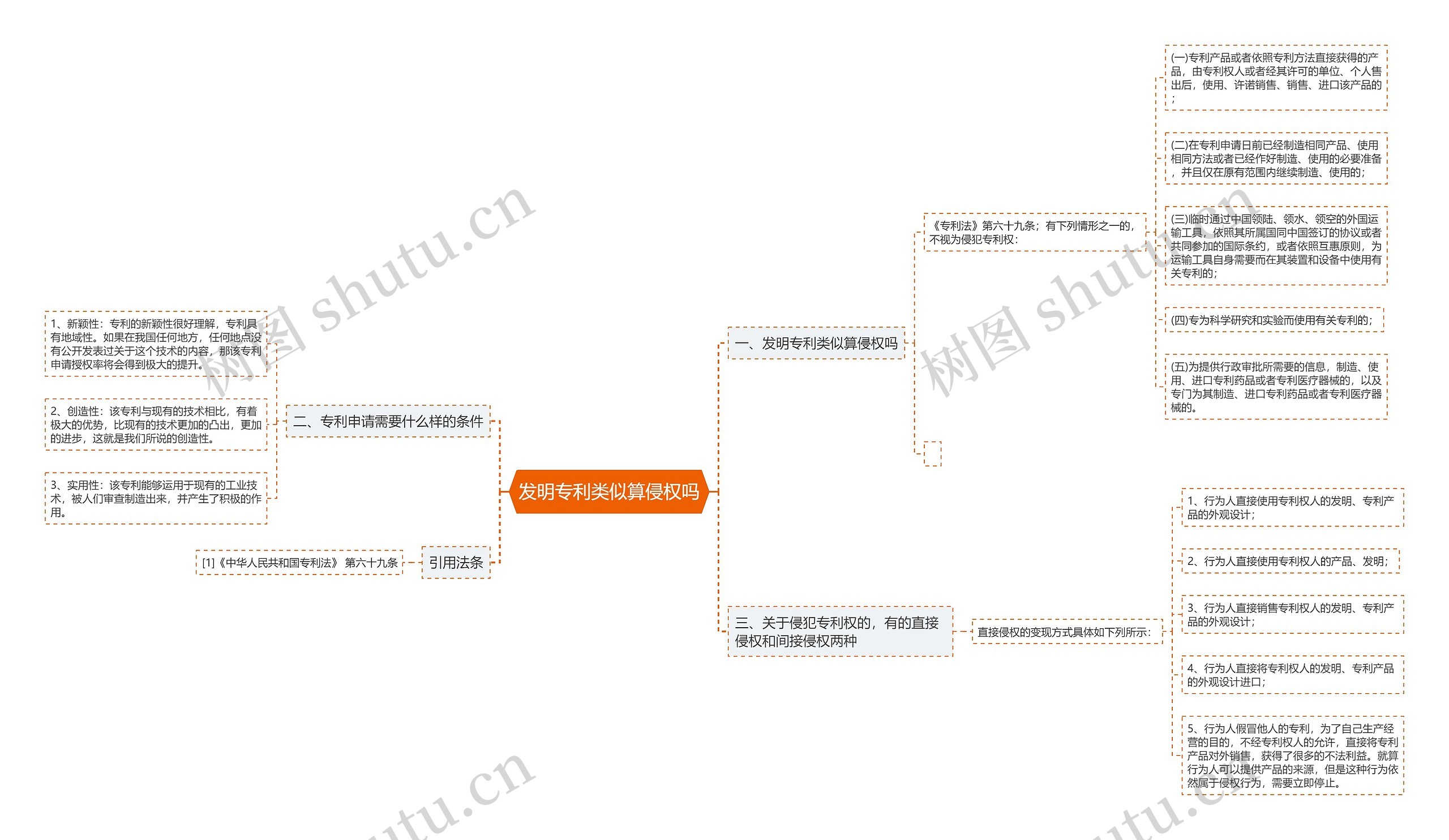 发明专利类似算侵权吗思维导图