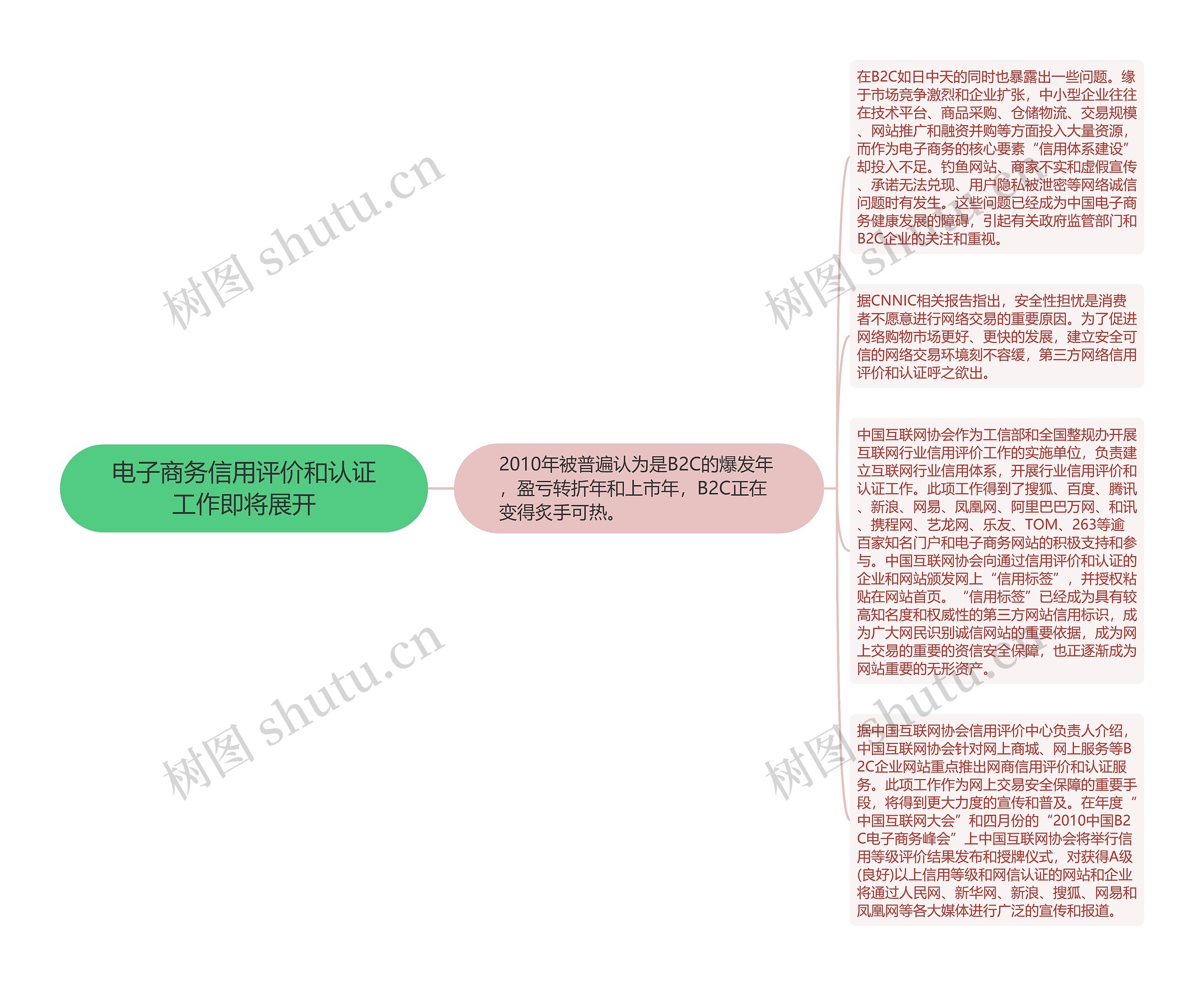 电子商务信用评价和认证工作即将展开思维导图