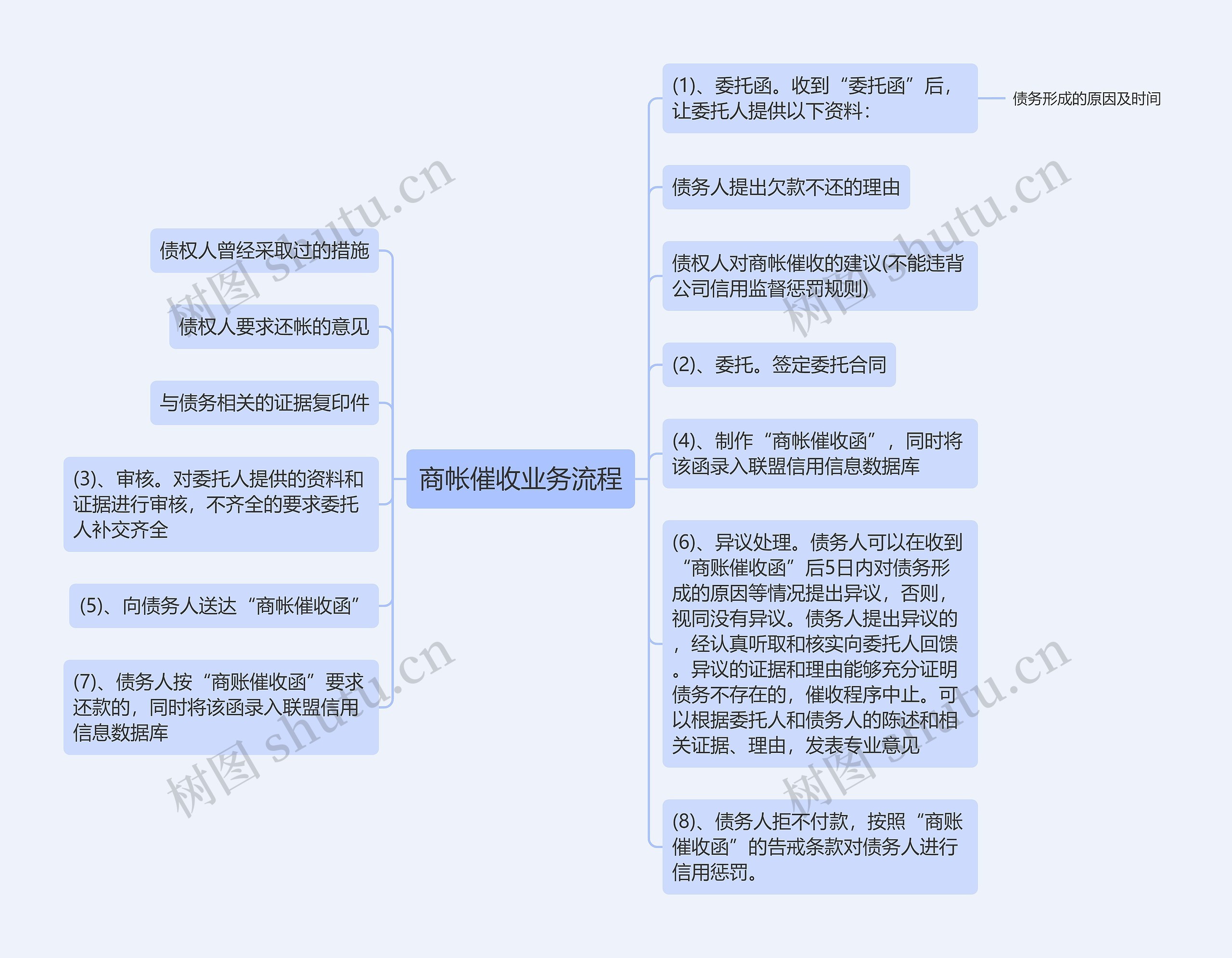 商帐催收业务流程