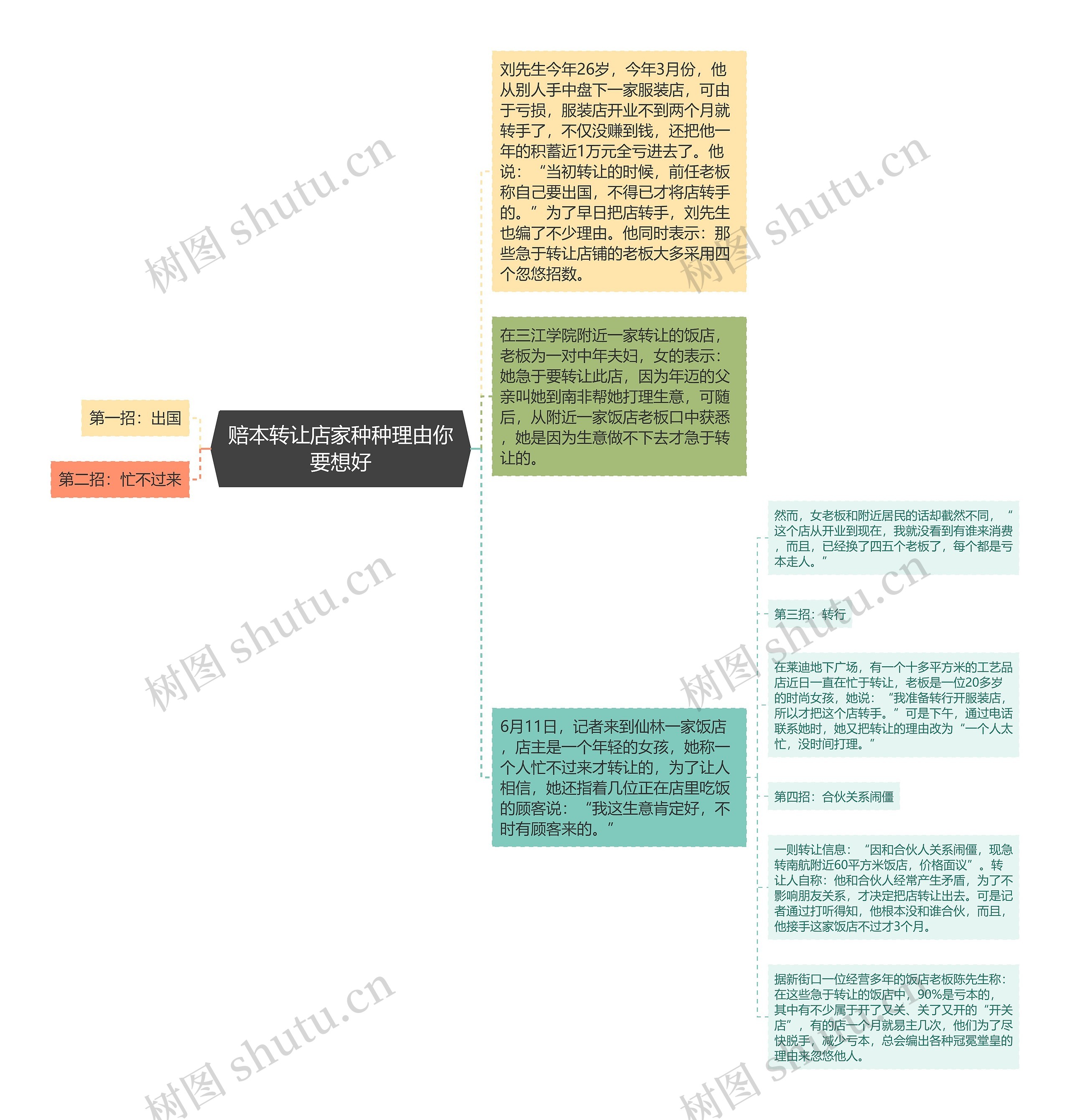 赔本转让店家种种理由你要想好思维导图