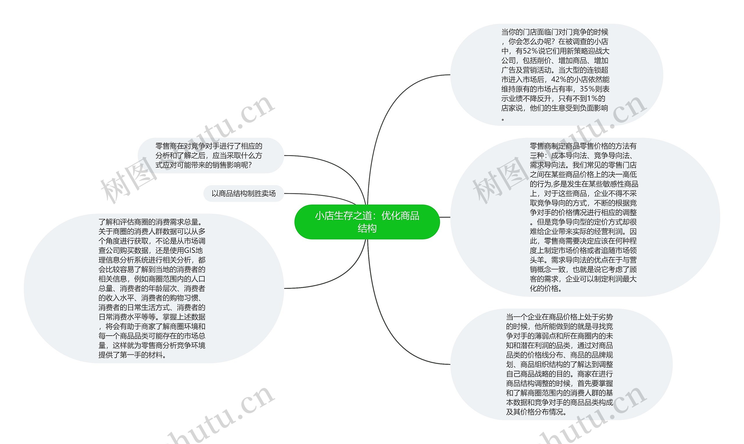 小店生存之道：优化商品结构