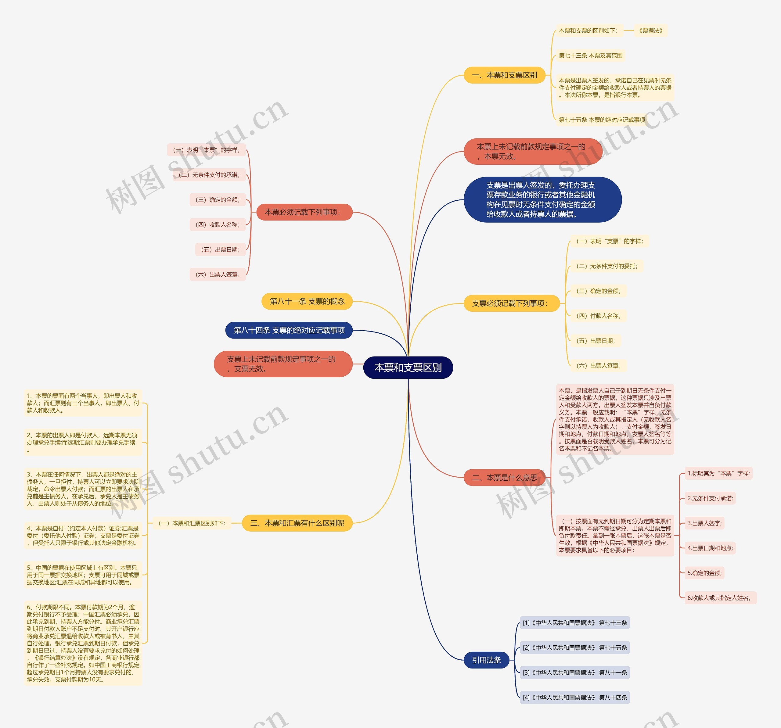 本票和支票区别思维导图