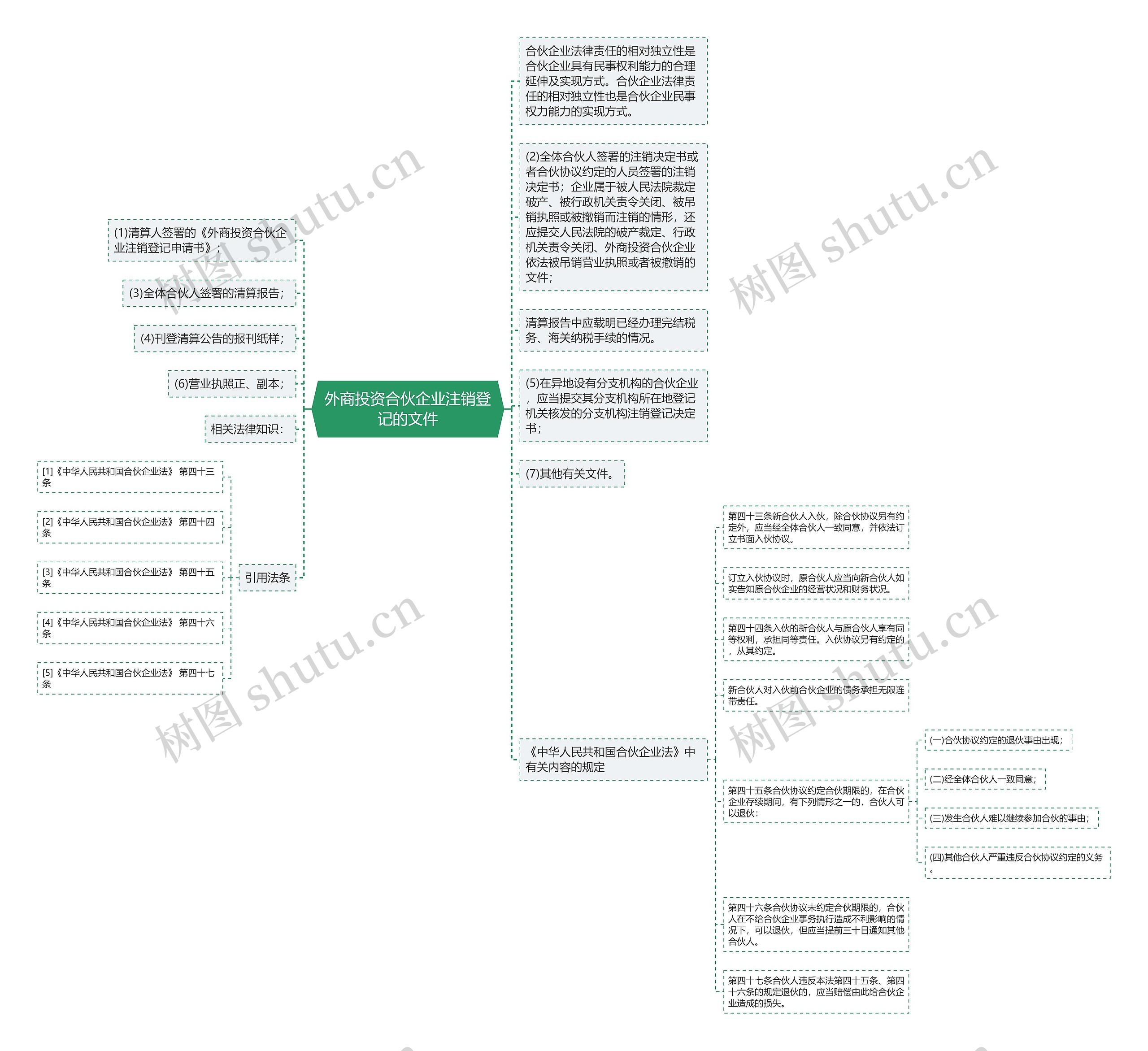 外商投资合伙企业注销登记的文件思维导图