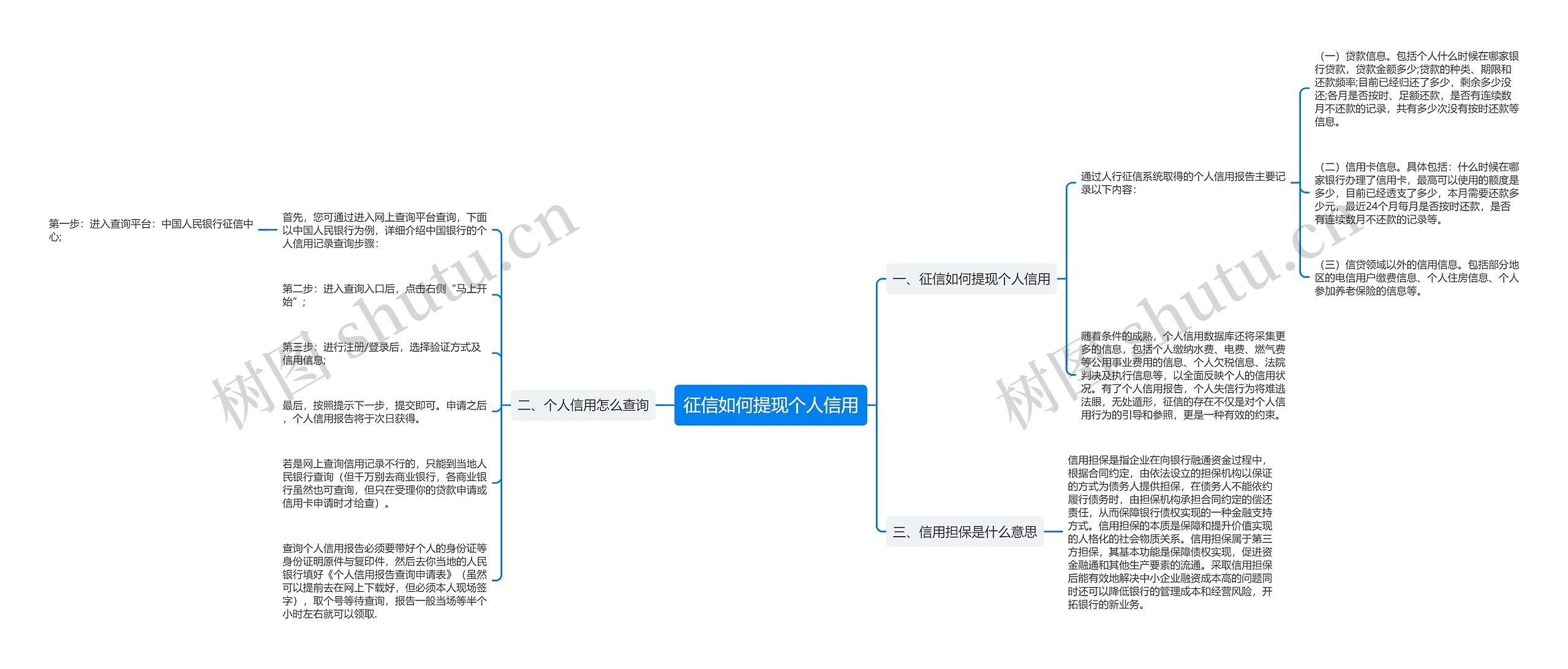 征信如何提现个人信用思维导图