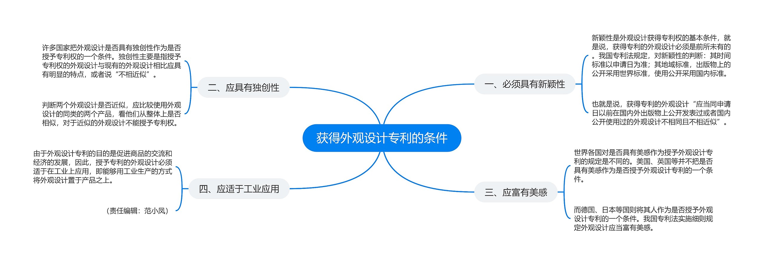 获得外观设计专利的条件思维导图