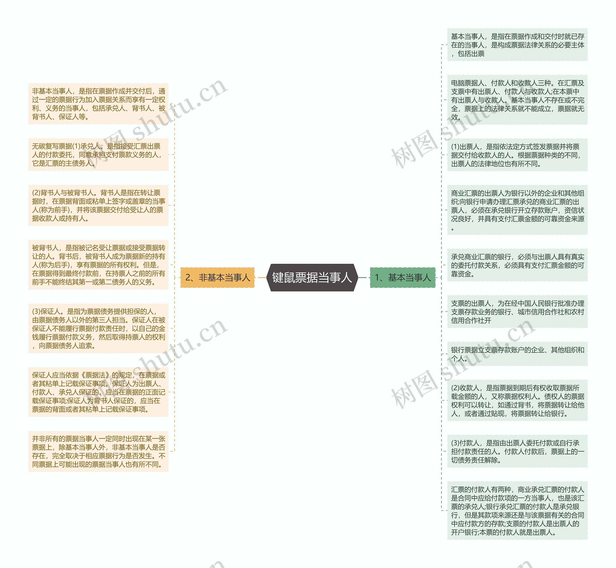 键鼠票据当事人思维导图