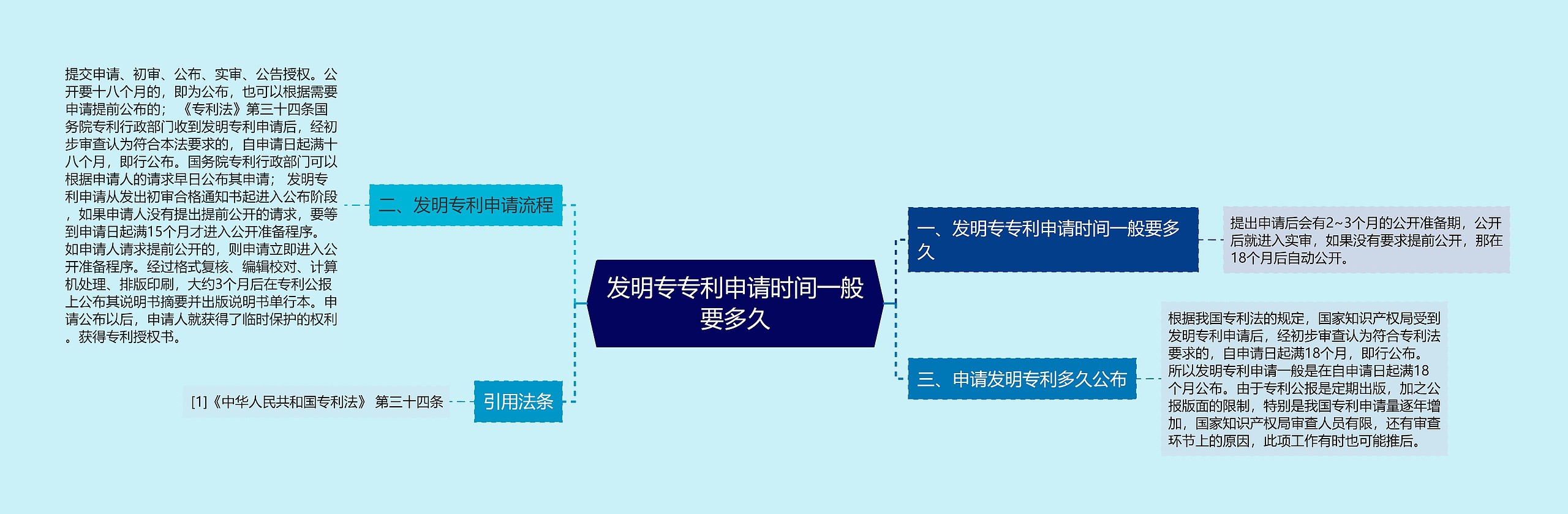 发明专专利申请时间一般要多久思维导图