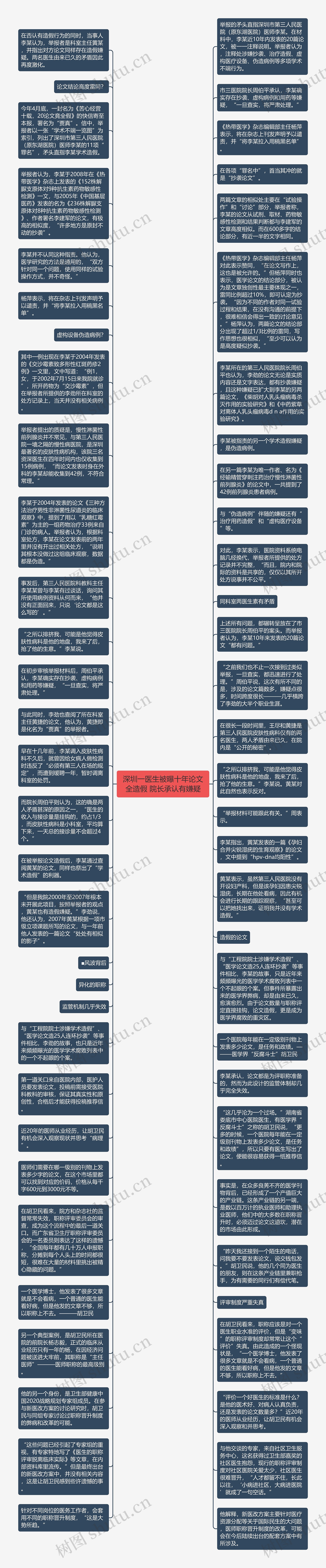 深圳一医生被曝十年论文全造假 院长承认有嫌疑思维导图