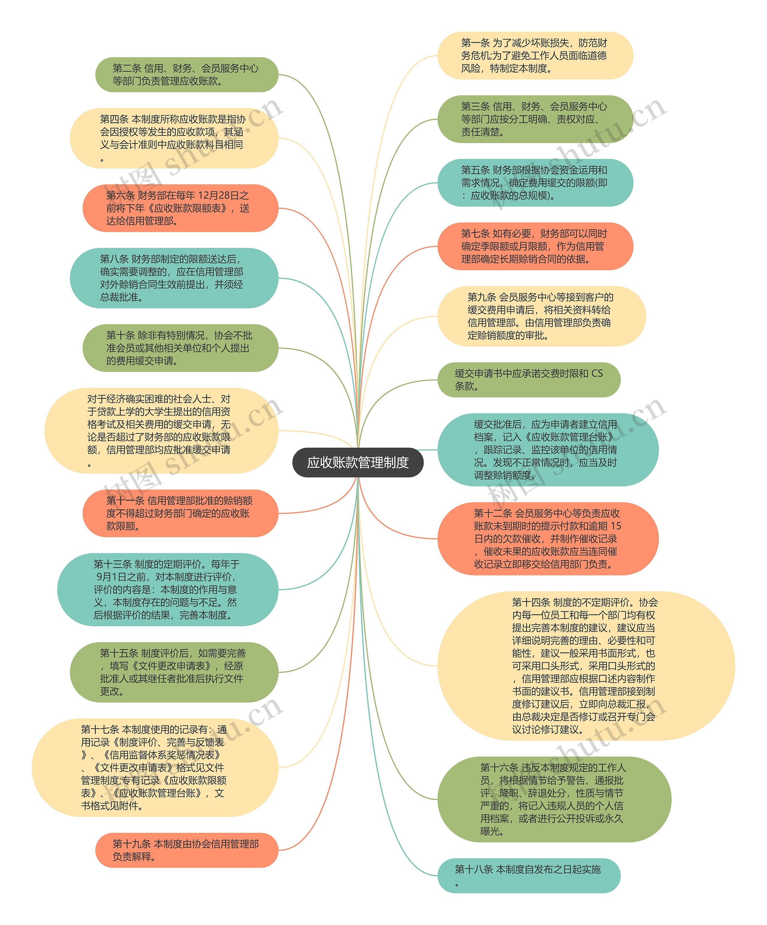 应收账款管理制度思维导图