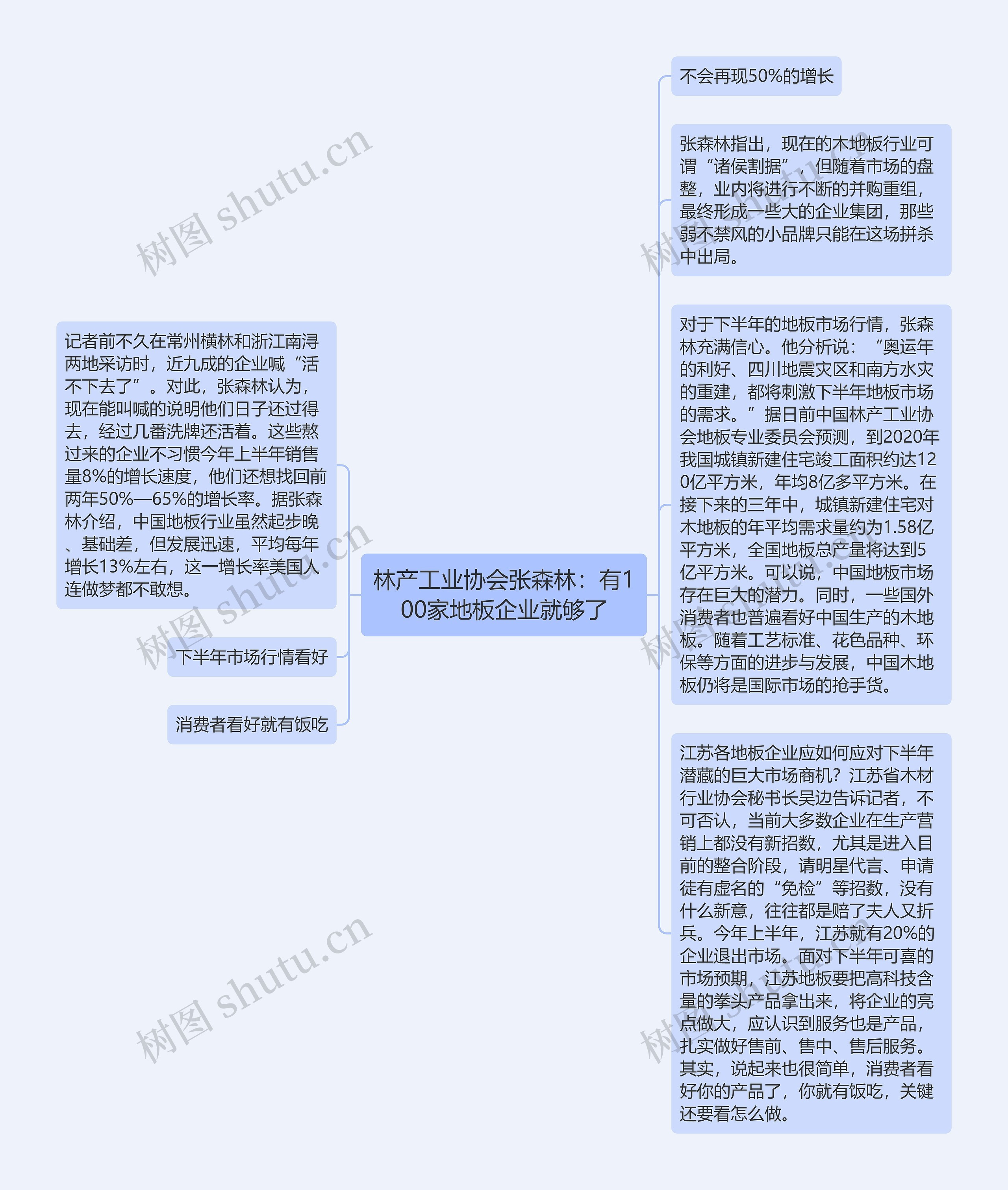 林产工业协会张森林：有100家地板企业就够了思维导图