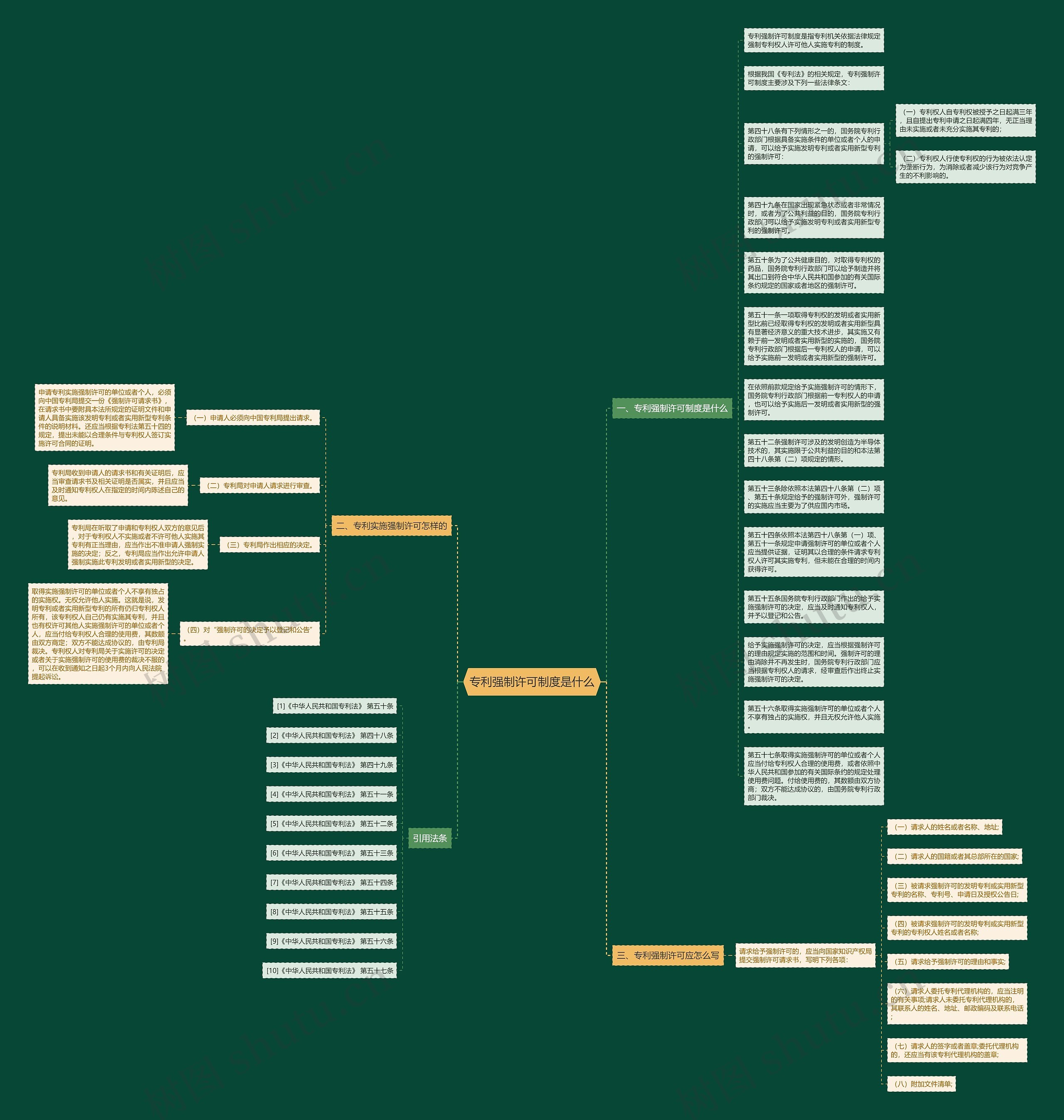 专利强制许可制度是什么思维导图