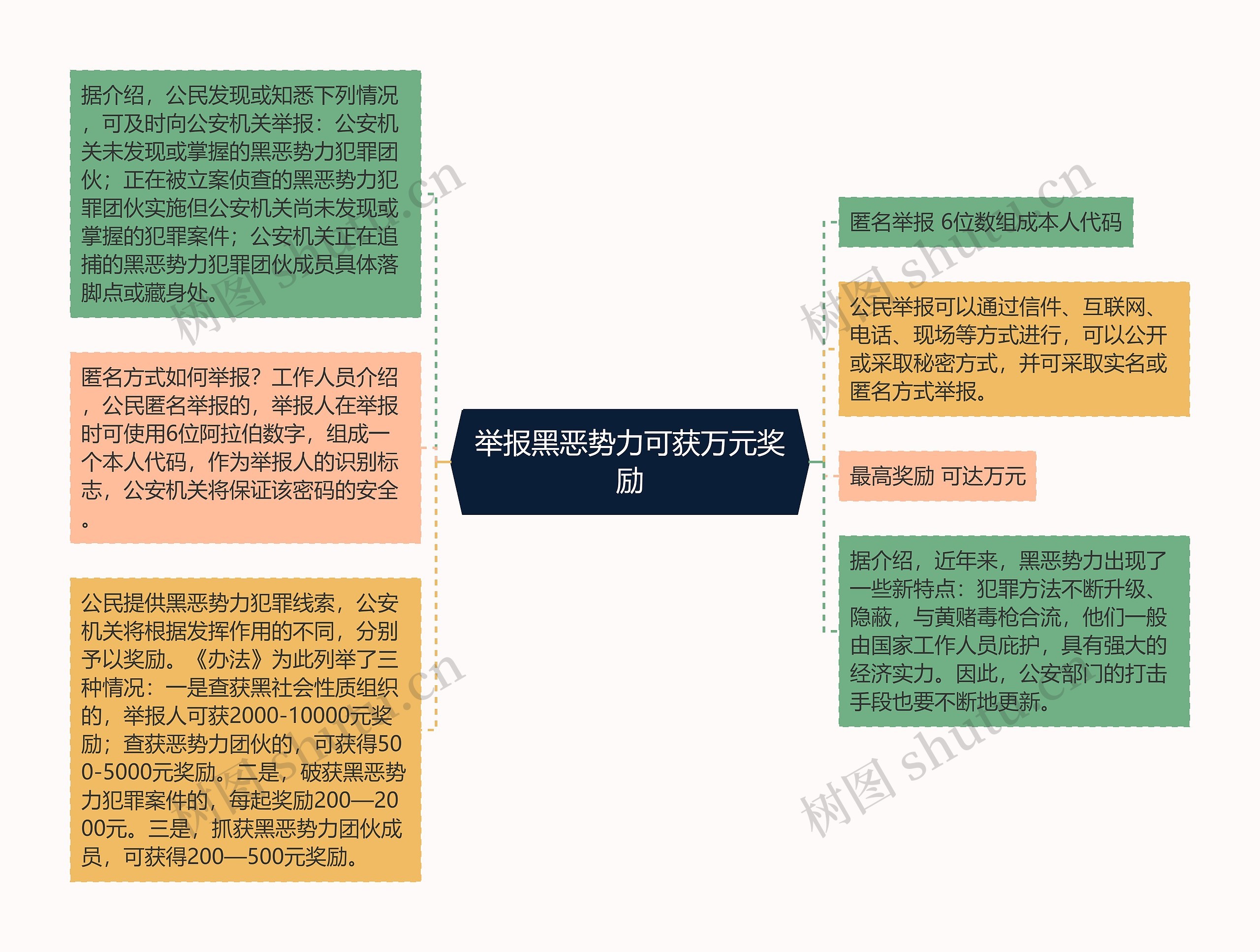 举报黑恶势力可获万元奖励思维导图