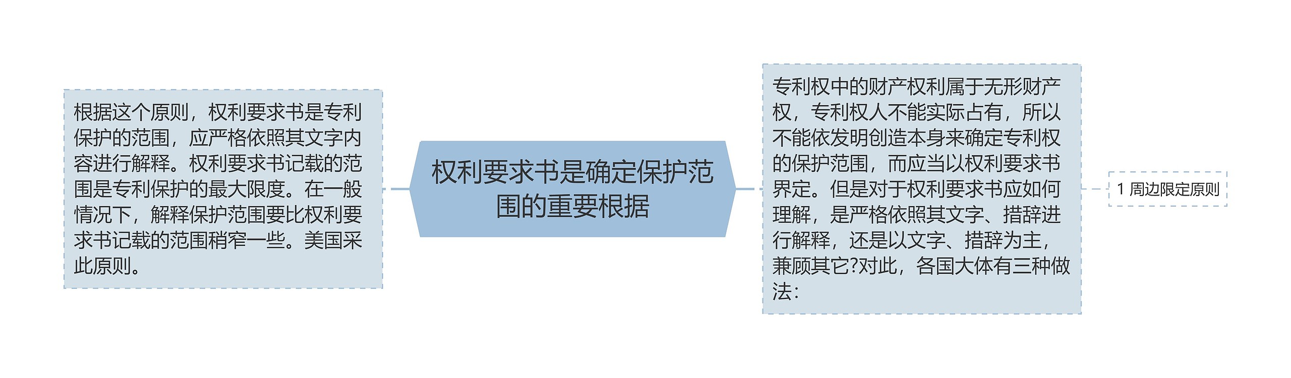 权利要求书是确定保护范围的重要根据