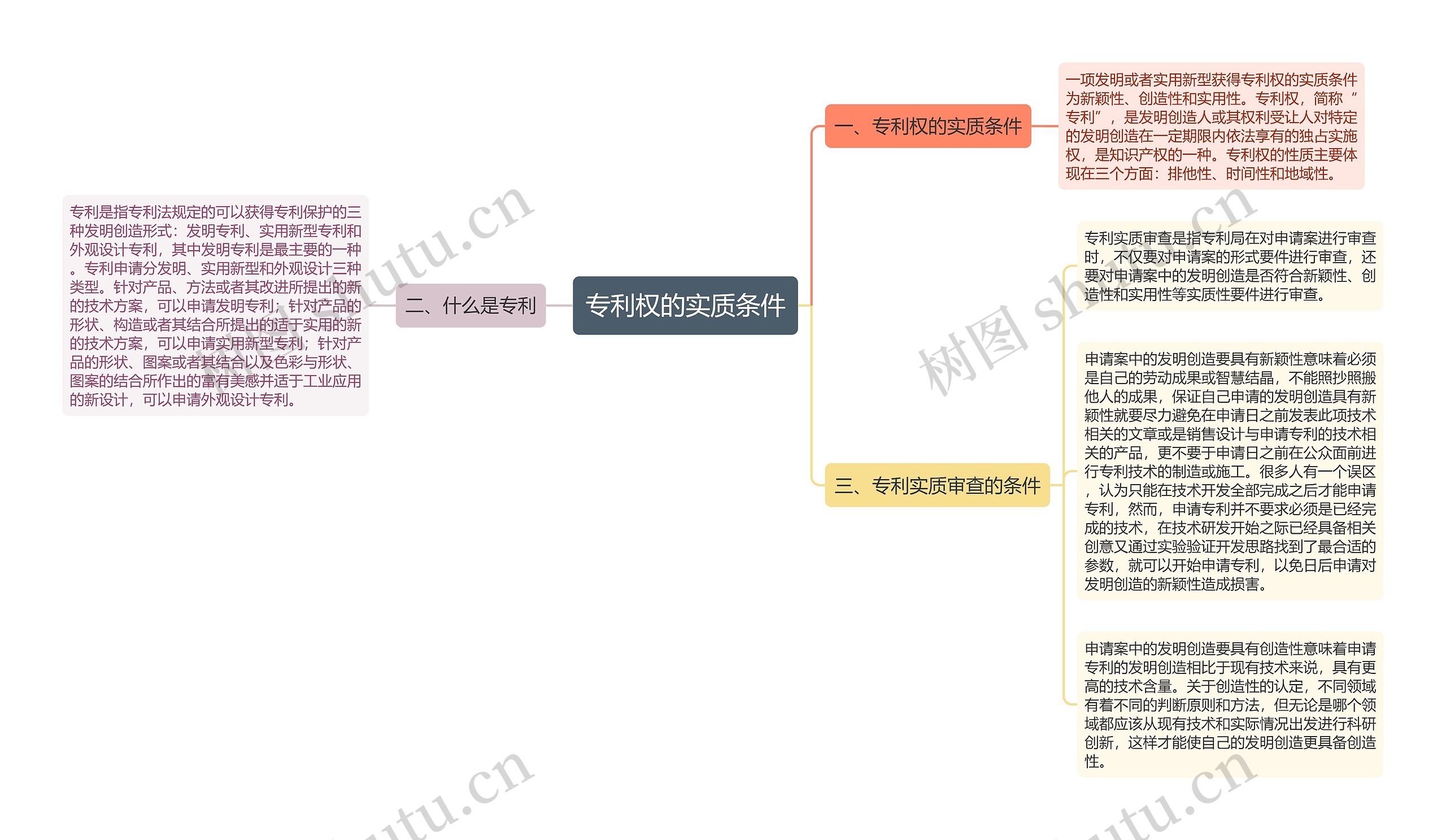 专利权的实质条件思维导图