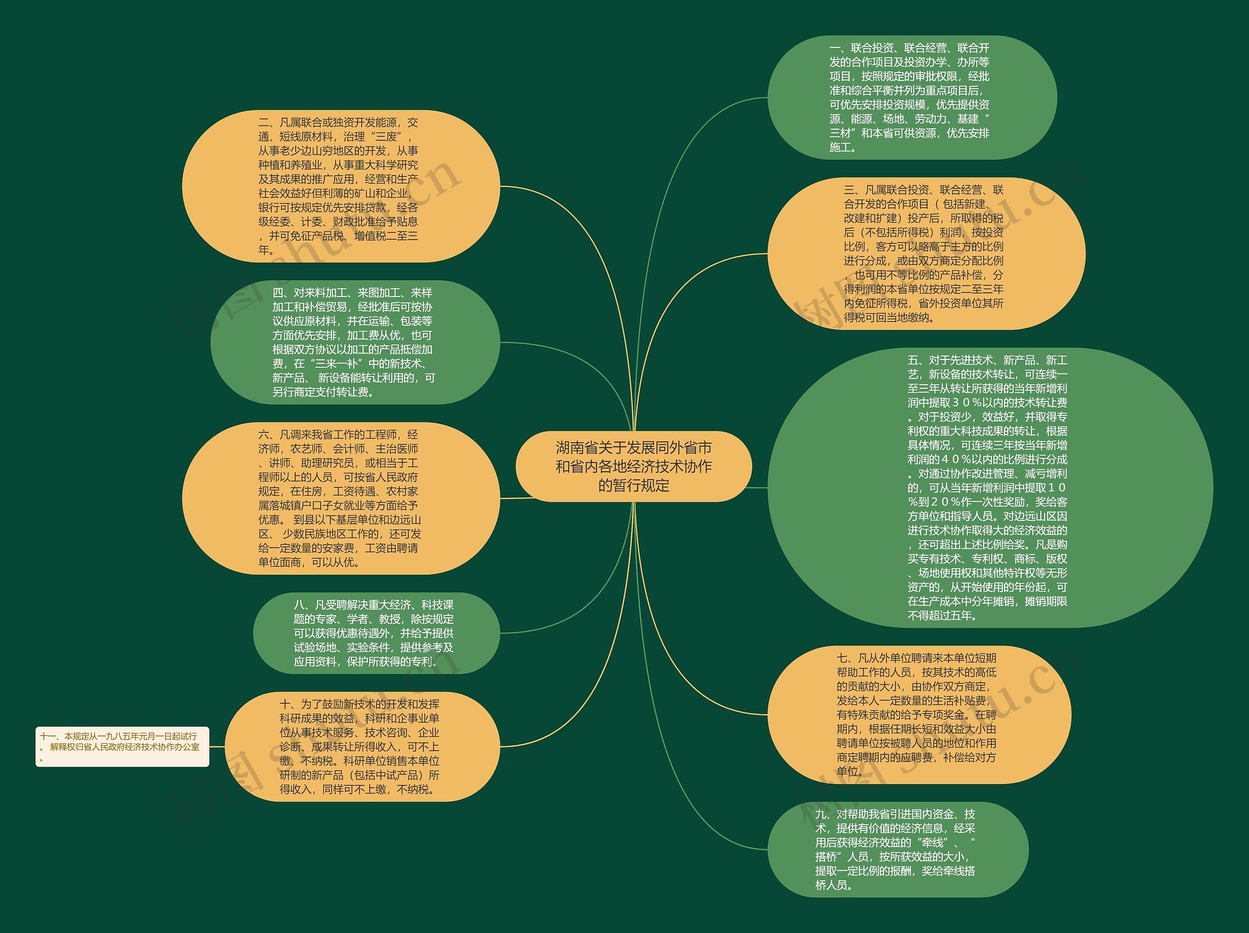 湖南省关于发展同外省市和省内各地经济技术协作的暂行规定思维导图