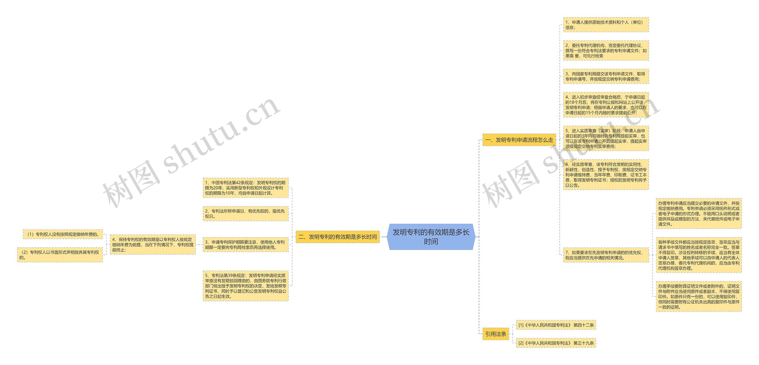 发明专利的有效期是多长时间思维导图