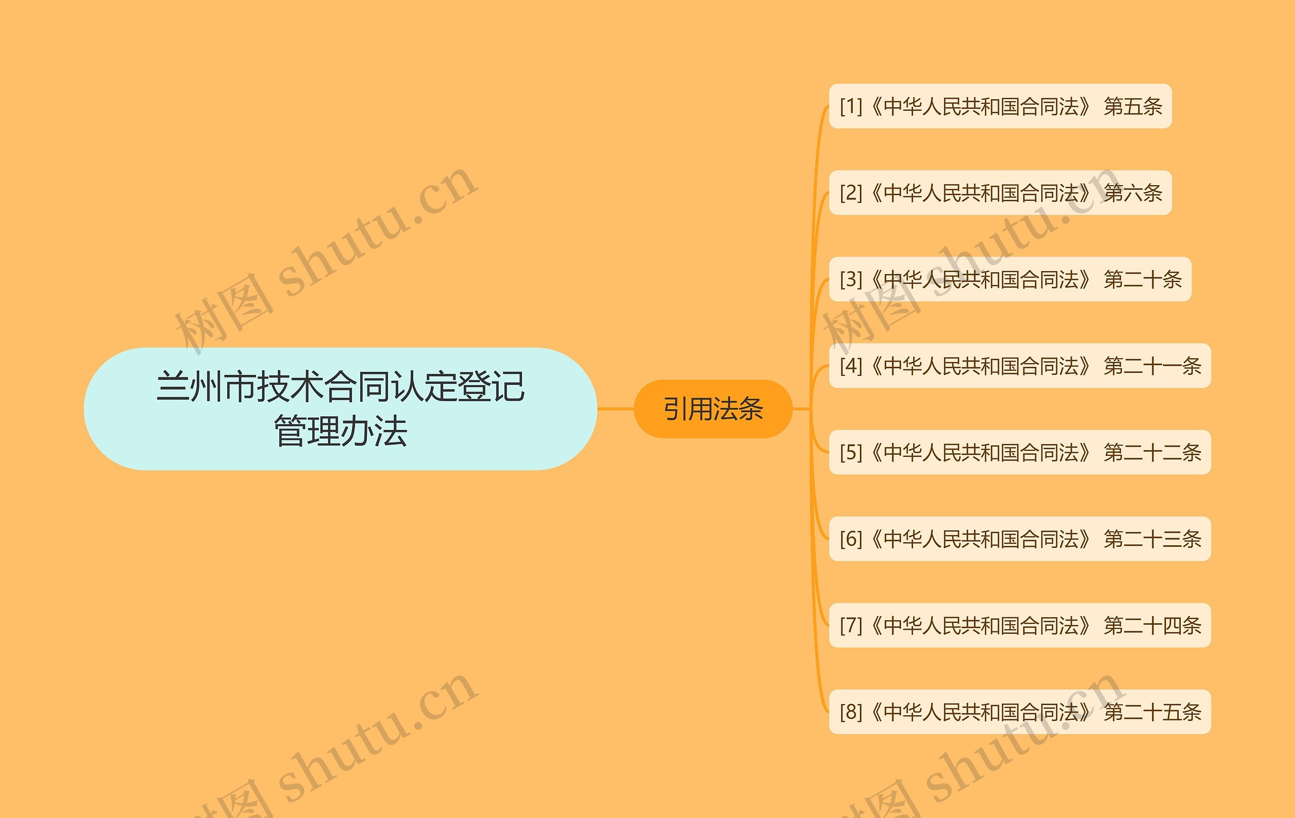 兰州市技术合同认定登记管理办法思维导图