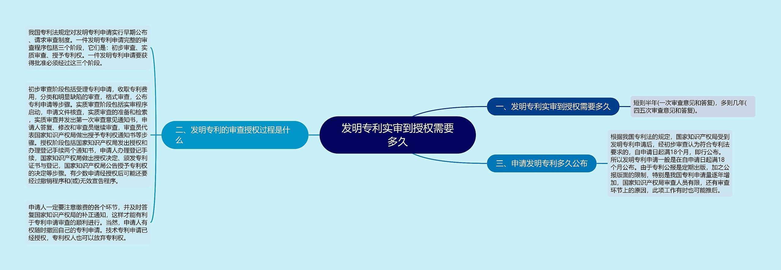 发明专利实审到授权需要多久思维导图