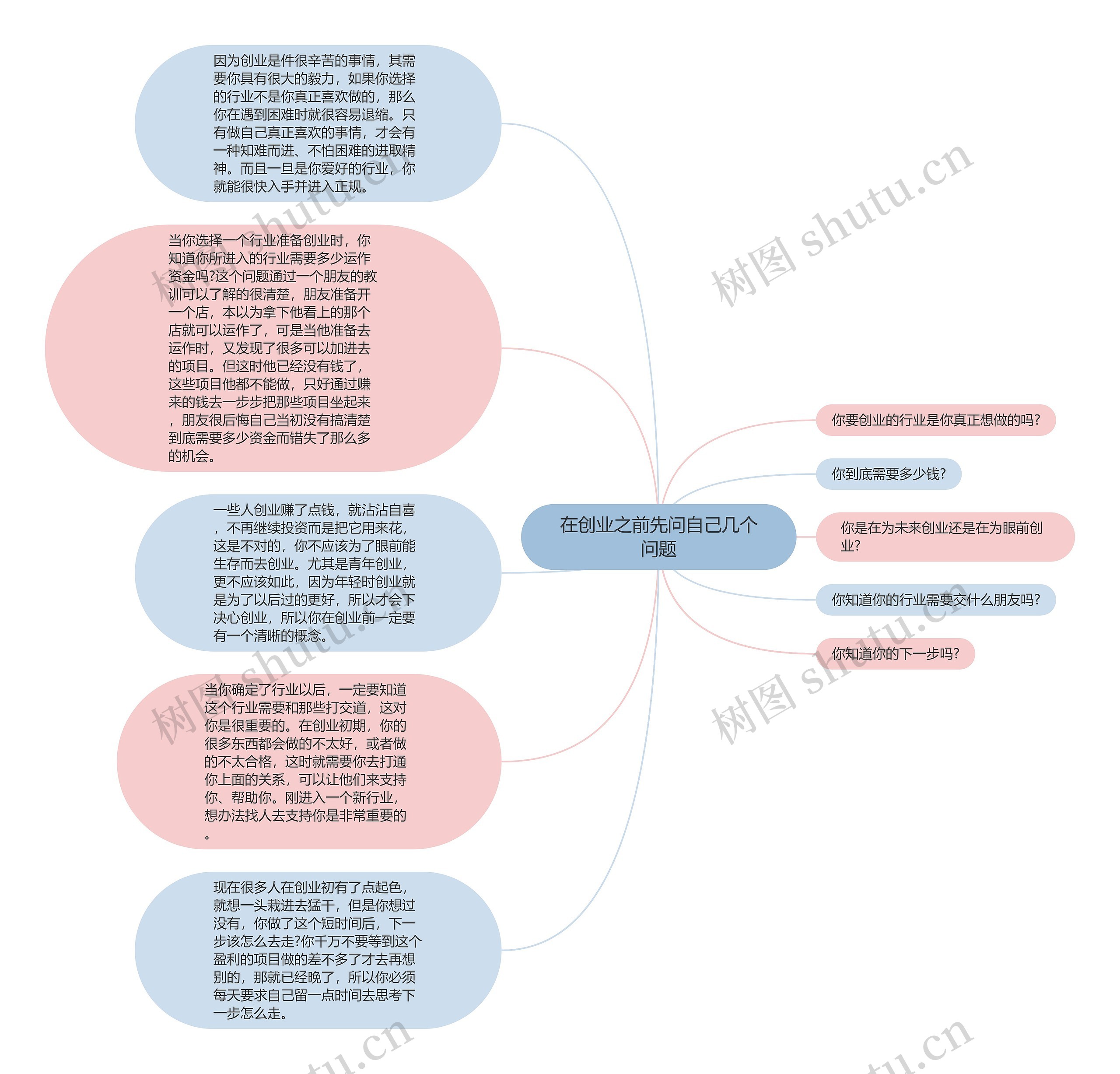 在创业之前先问自己几个问题思维导图