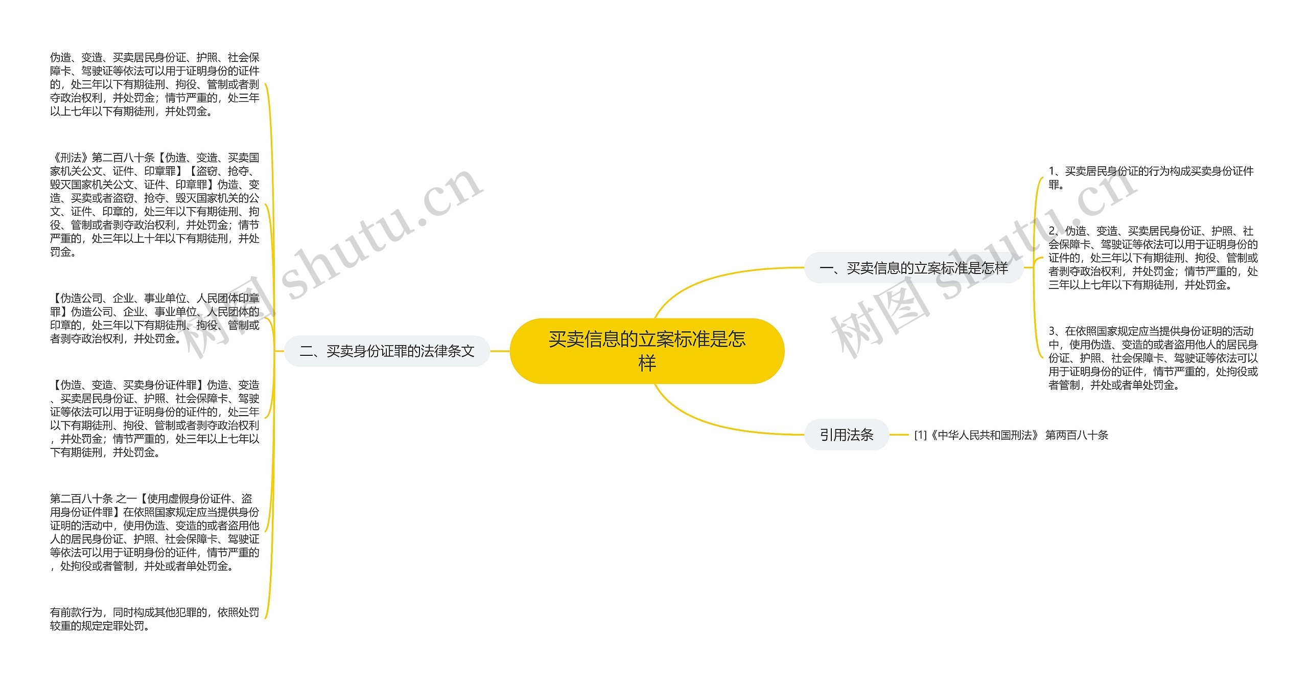 买卖信息的立案标准是怎样思维导图