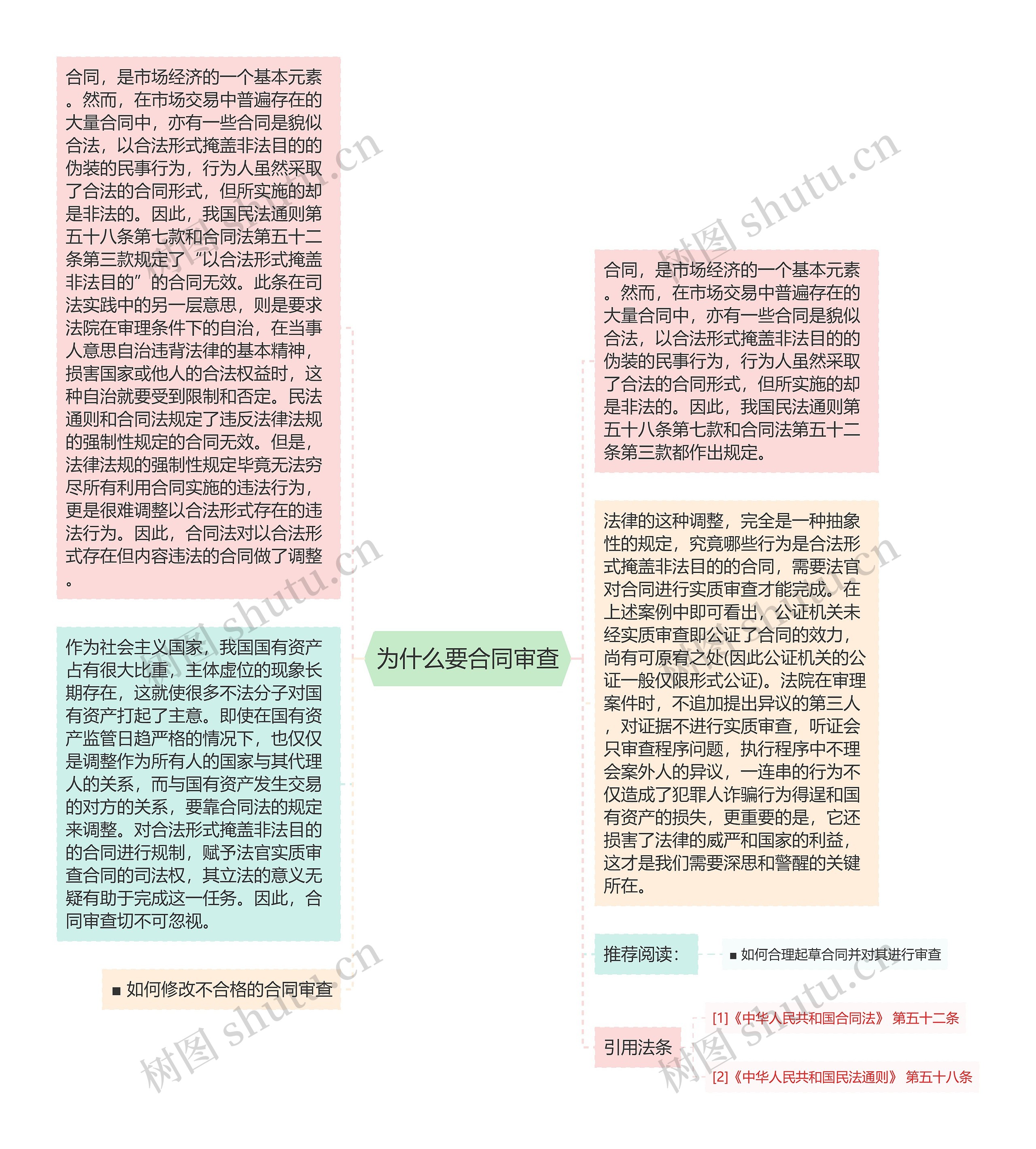 为什么要合同审查思维导图