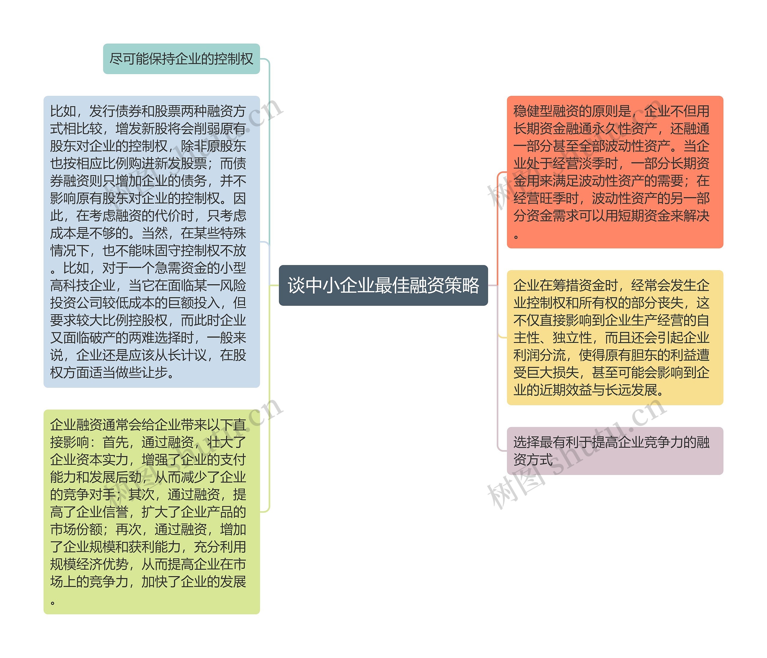 谈中小企业最佳融资策略