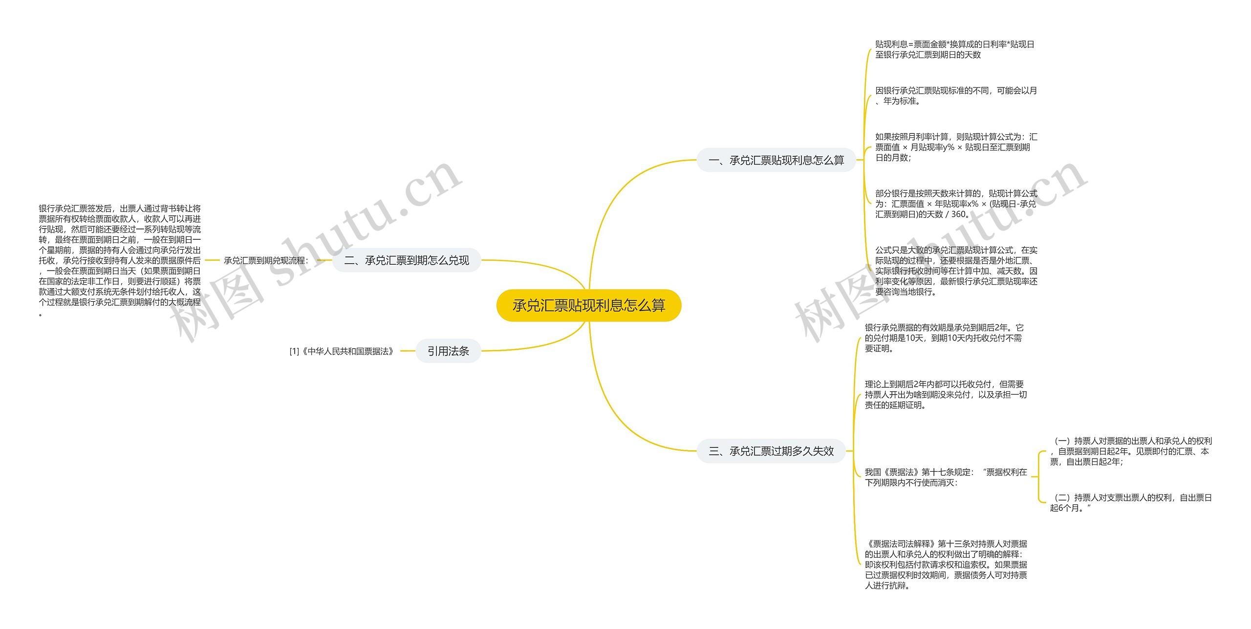 承兑汇票贴现利息怎么算思维导图