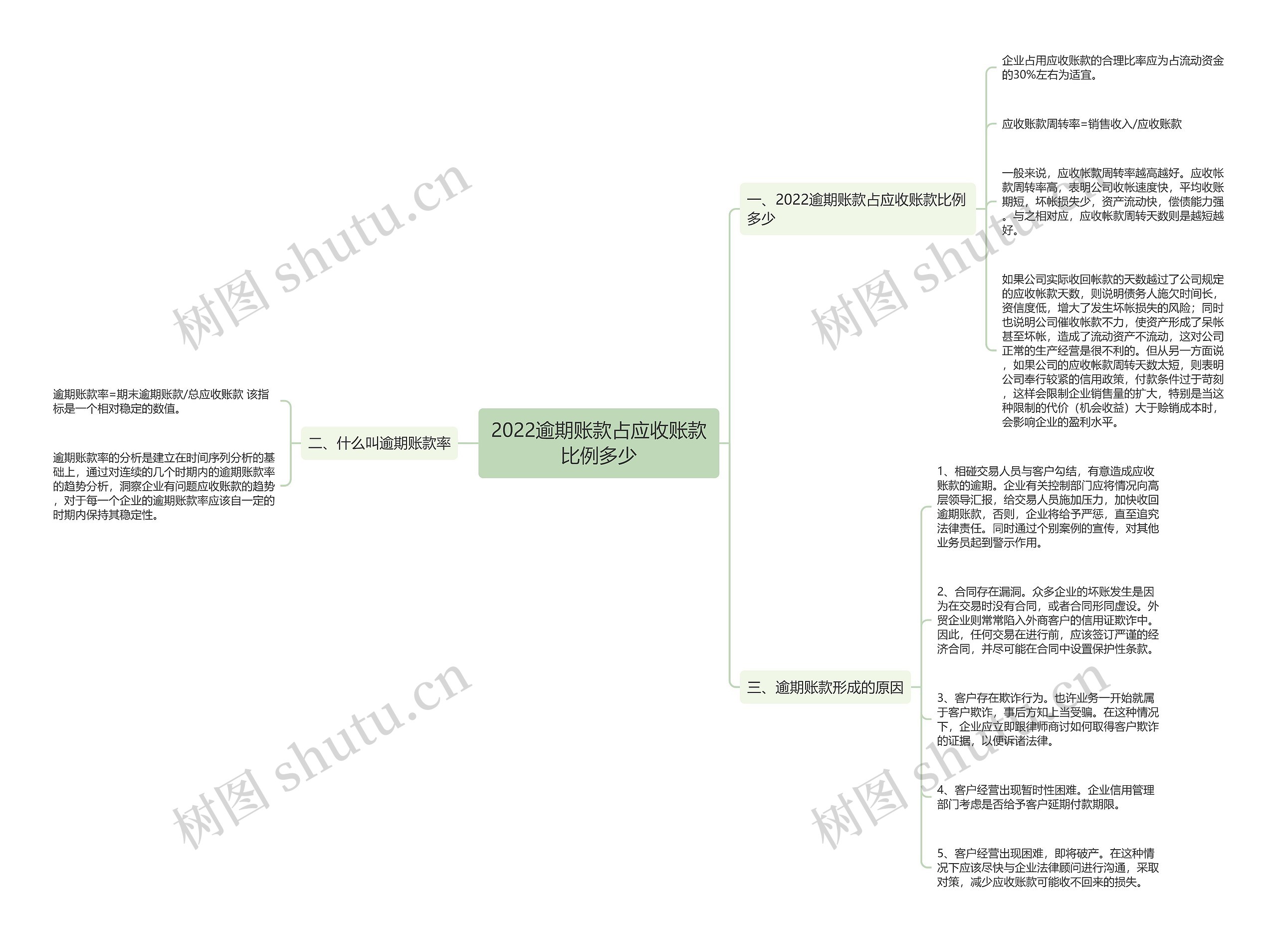 2022逾期账款占应收账款比例多少思维导图