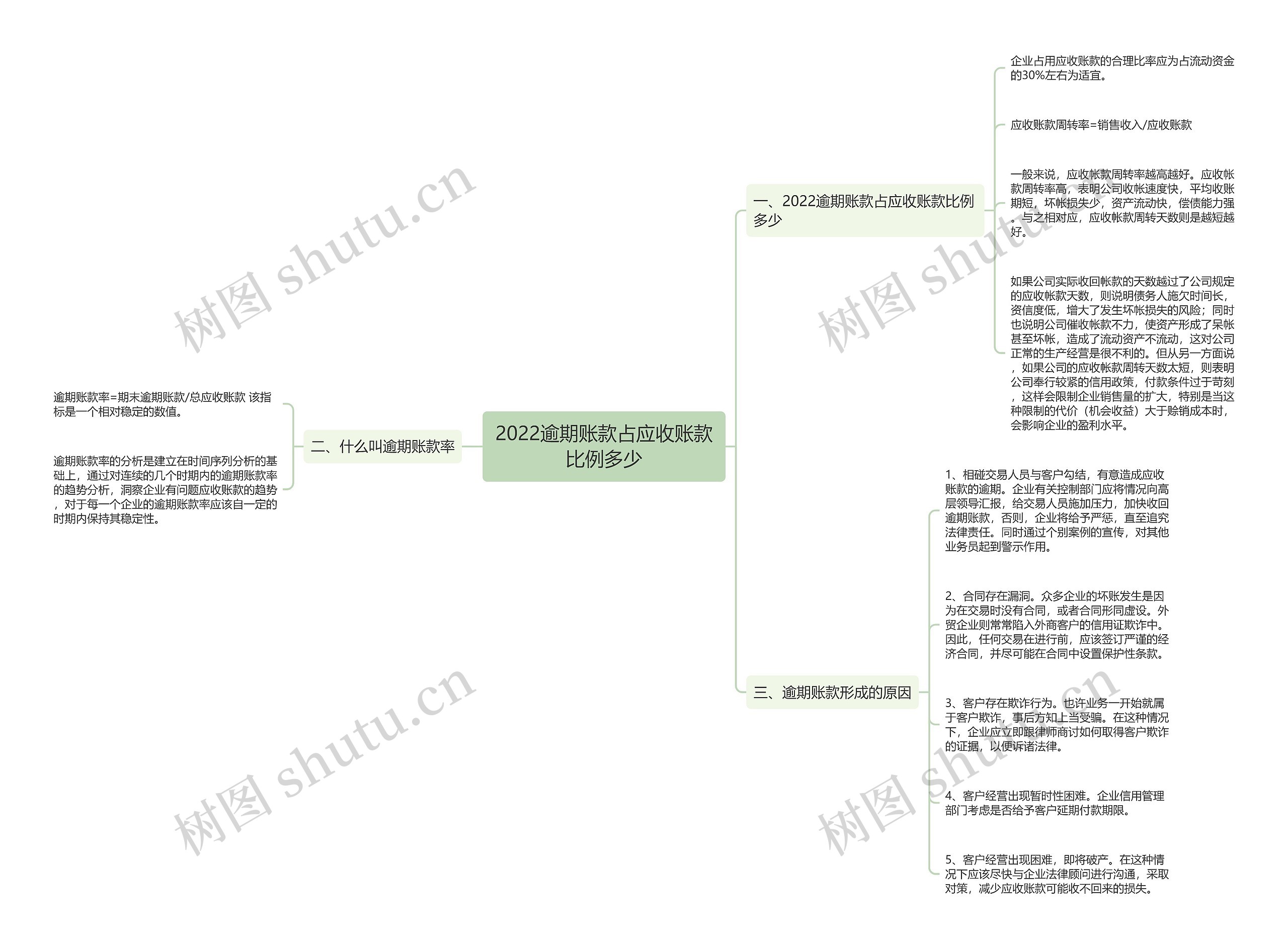 2022逾期账款占应收账款比例多少 2022逾期账款占应收账款比例多少