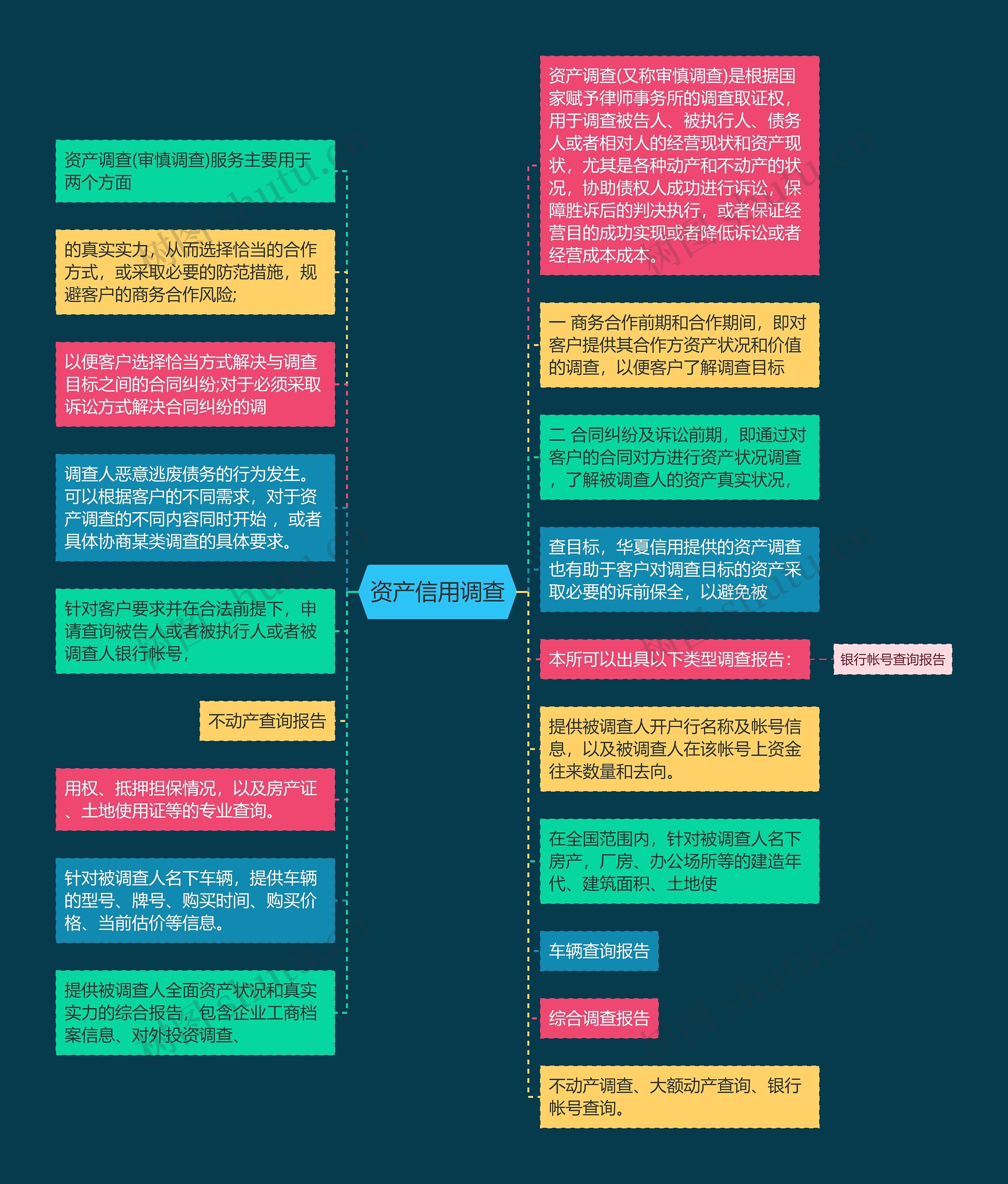 资产信用调查思维导图