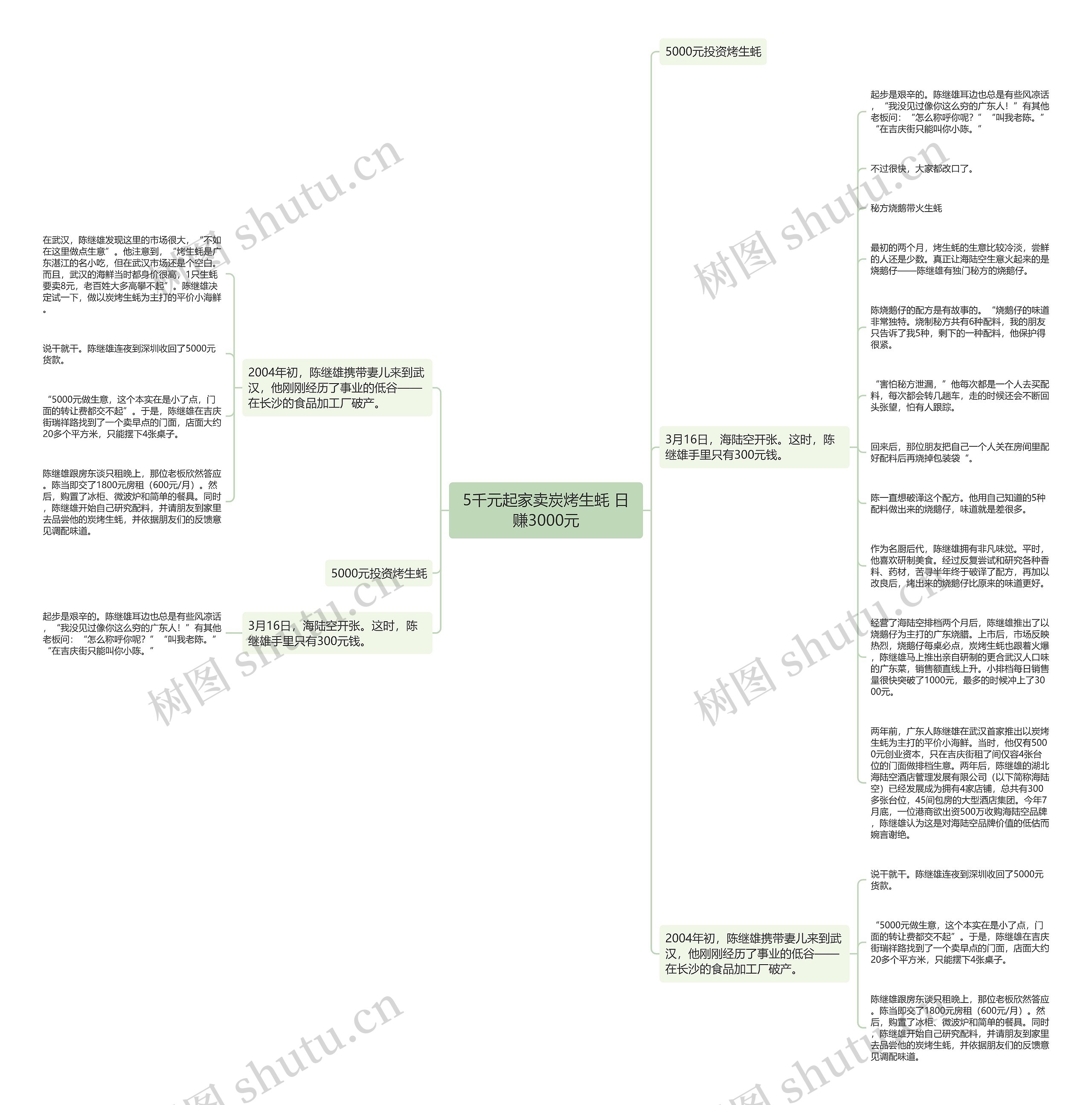 5千元起家卖炭烤生蚝 日赚3000元思维导图