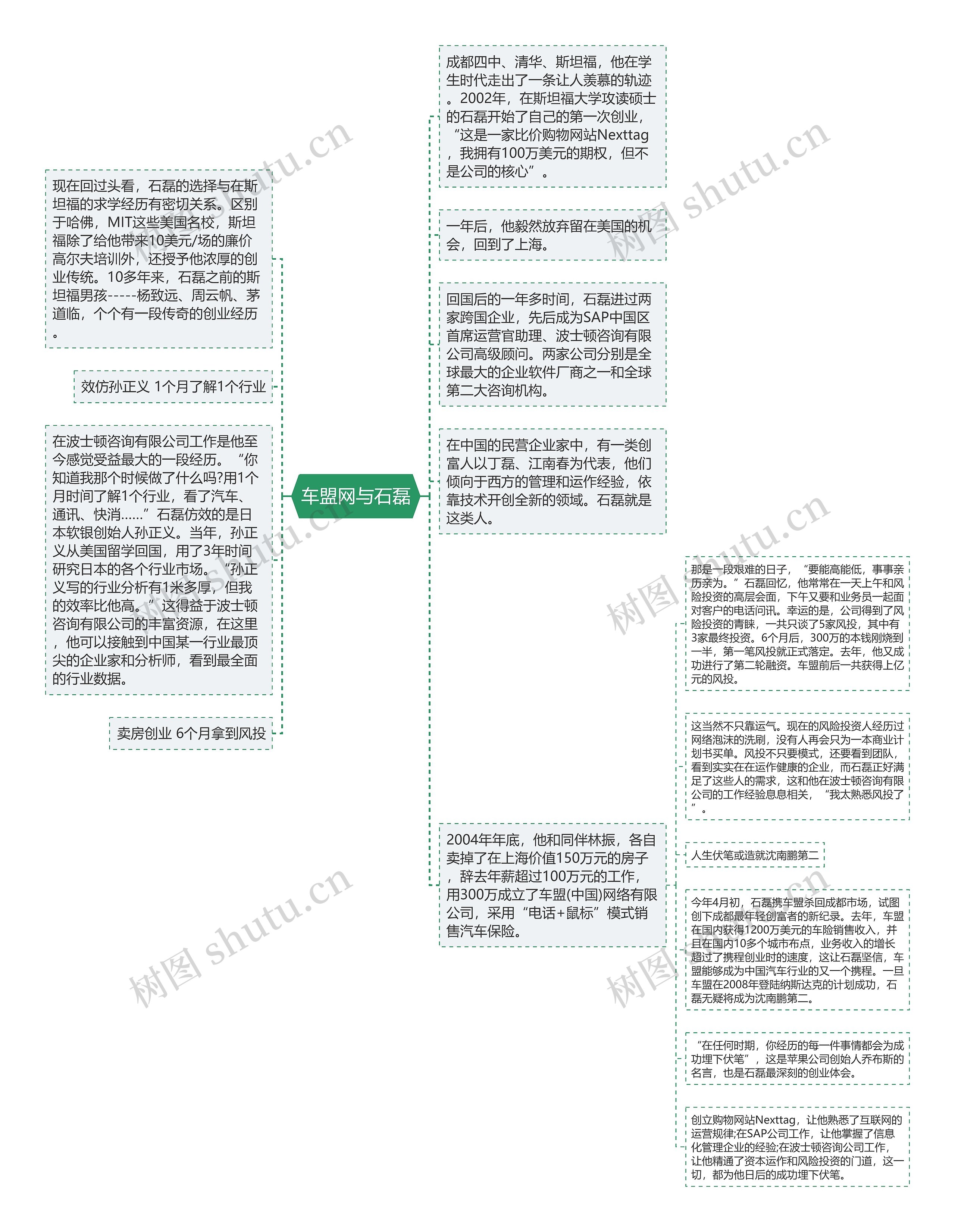 车盟网与石磊思维导图