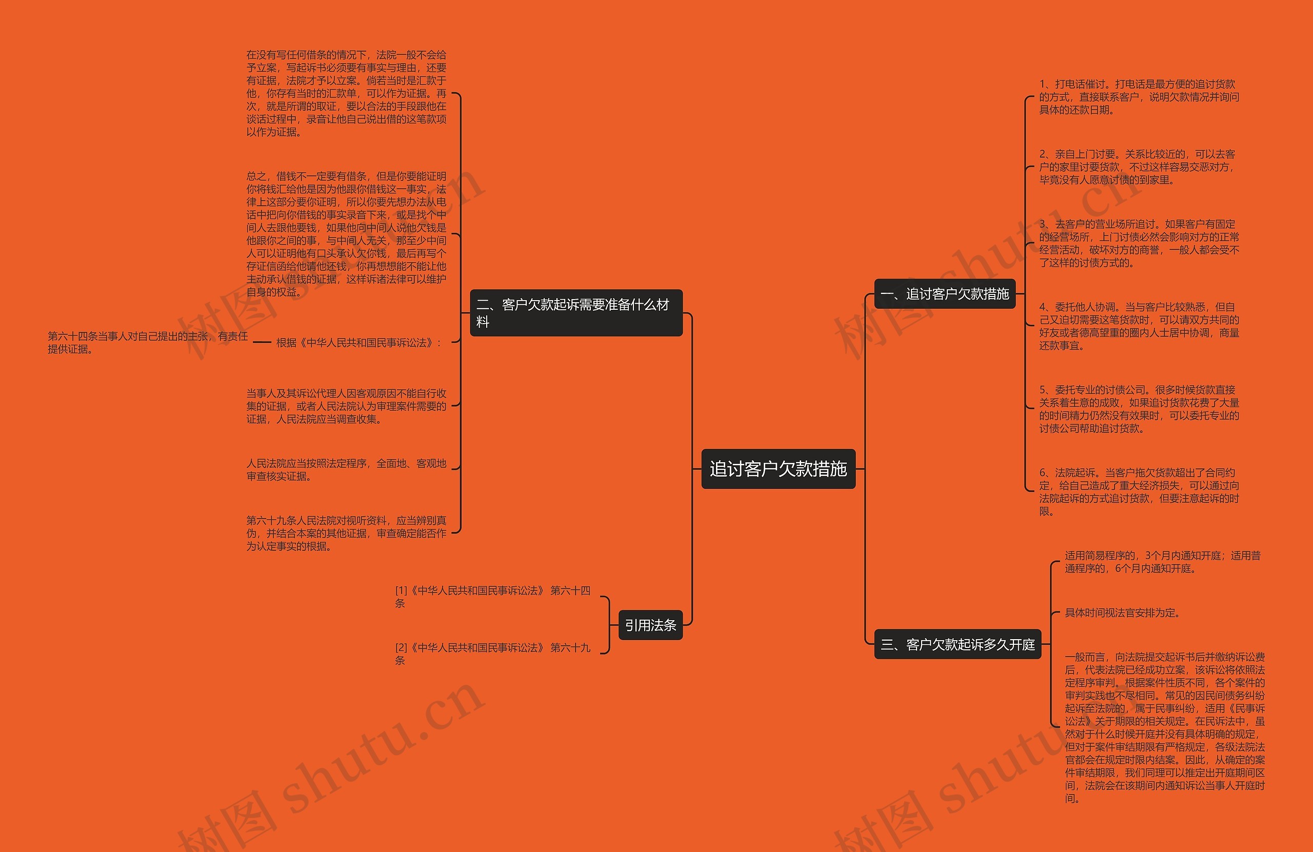 追讨客户欠款措施思维导图