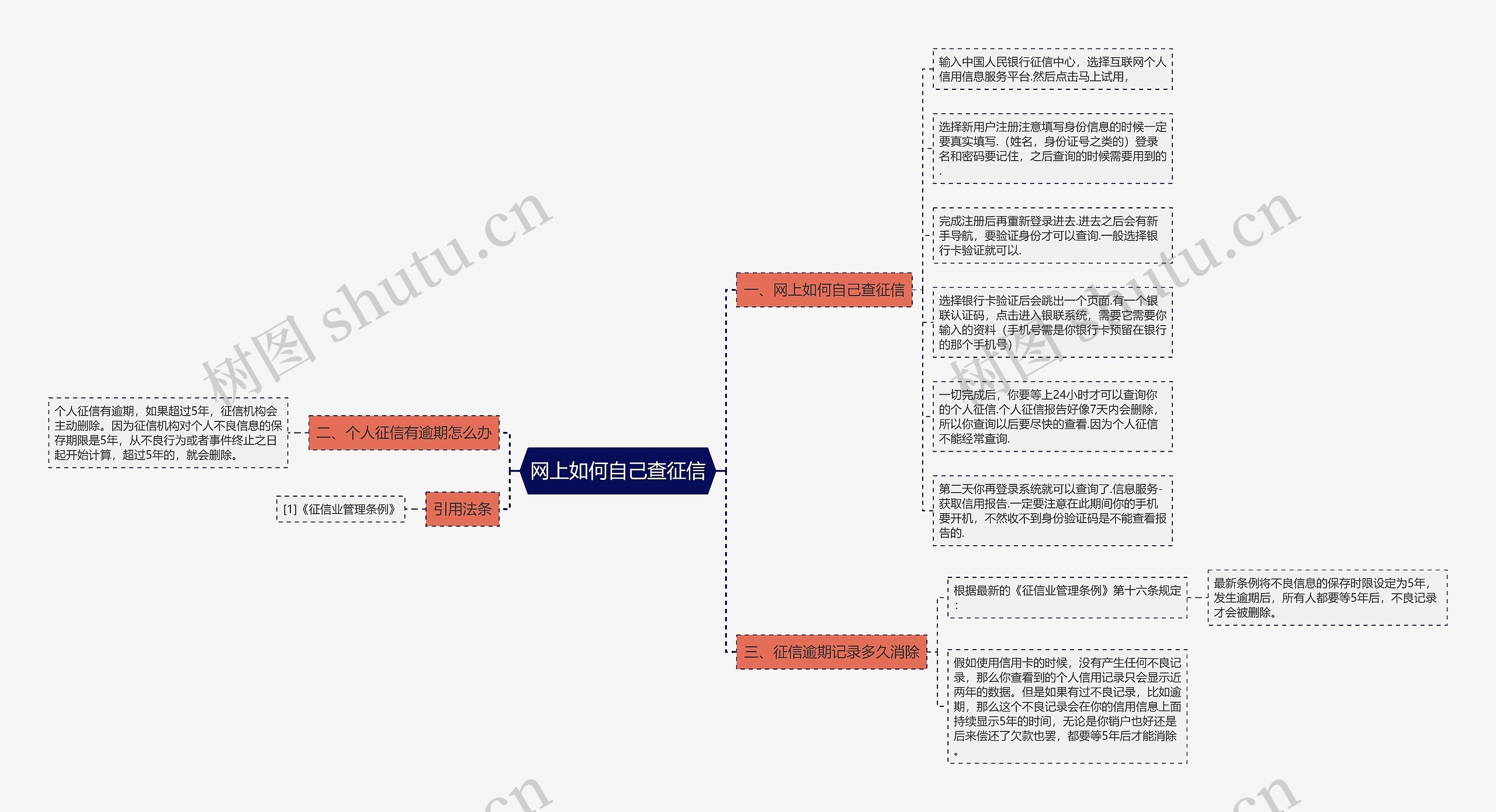 网上如何自己查征信思维导图