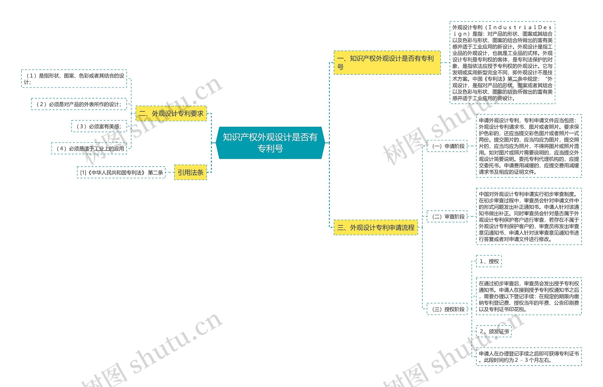 知识产权外观设计是否有专利号思维导图