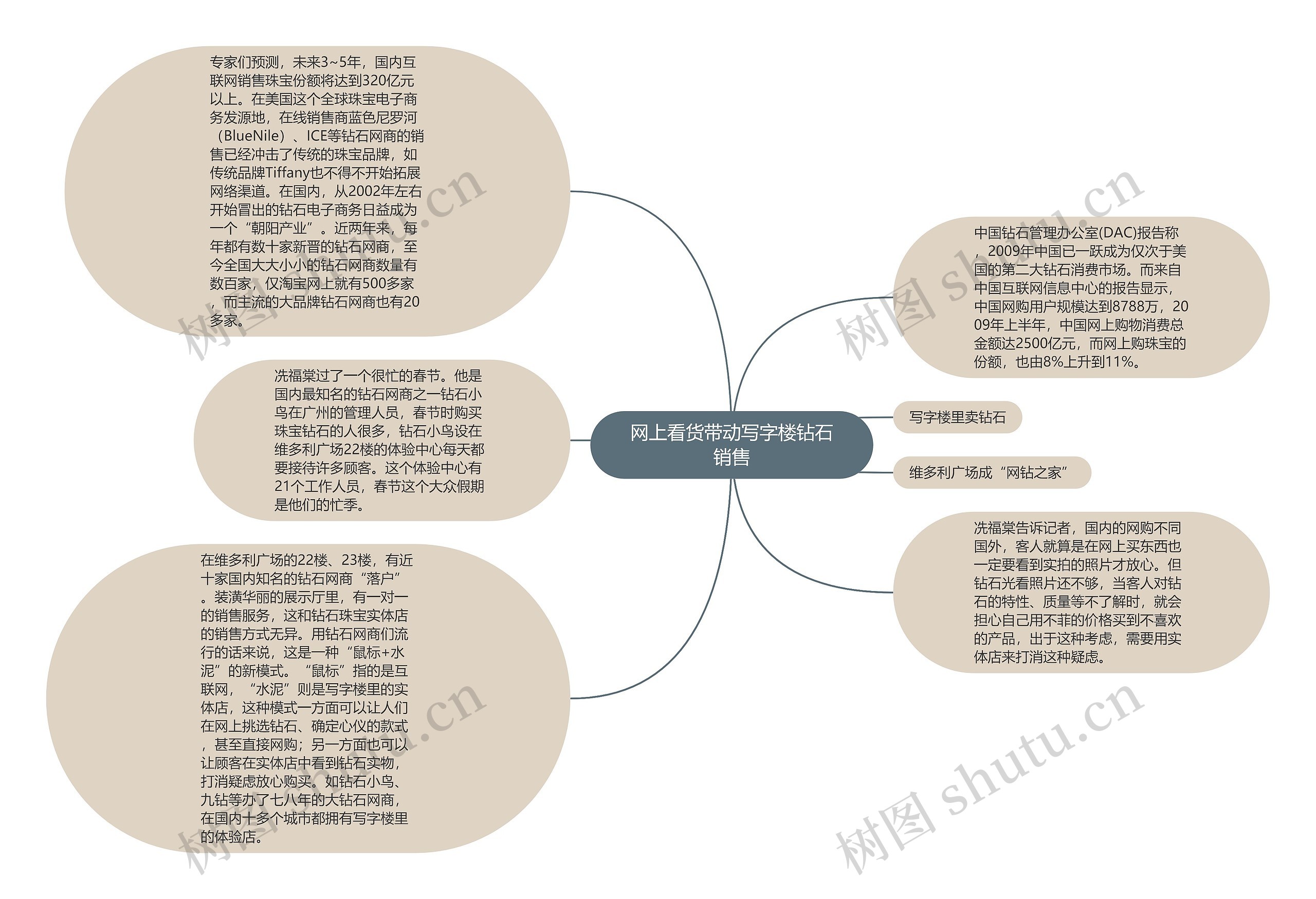 网上看货带动写字楼钻石销售