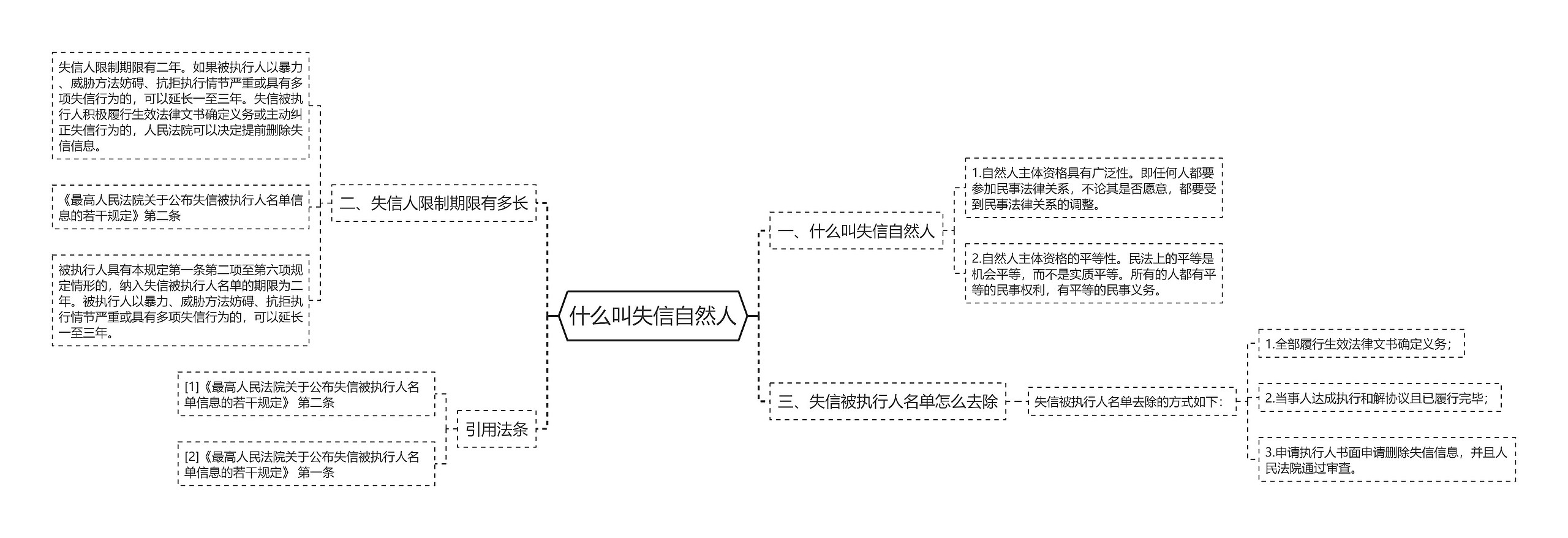 什么叫失信自然人