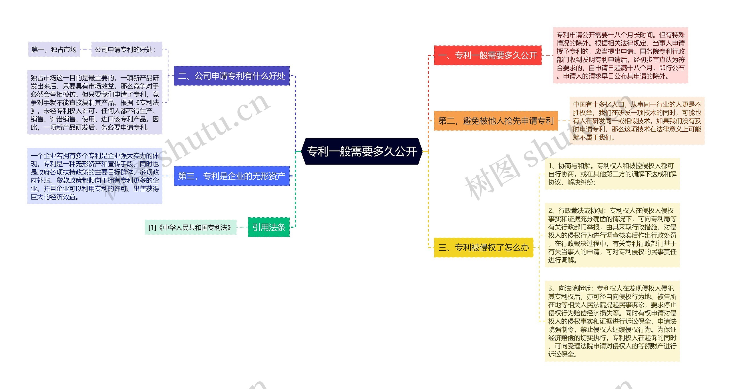 专利一般需要多久公开思维导图